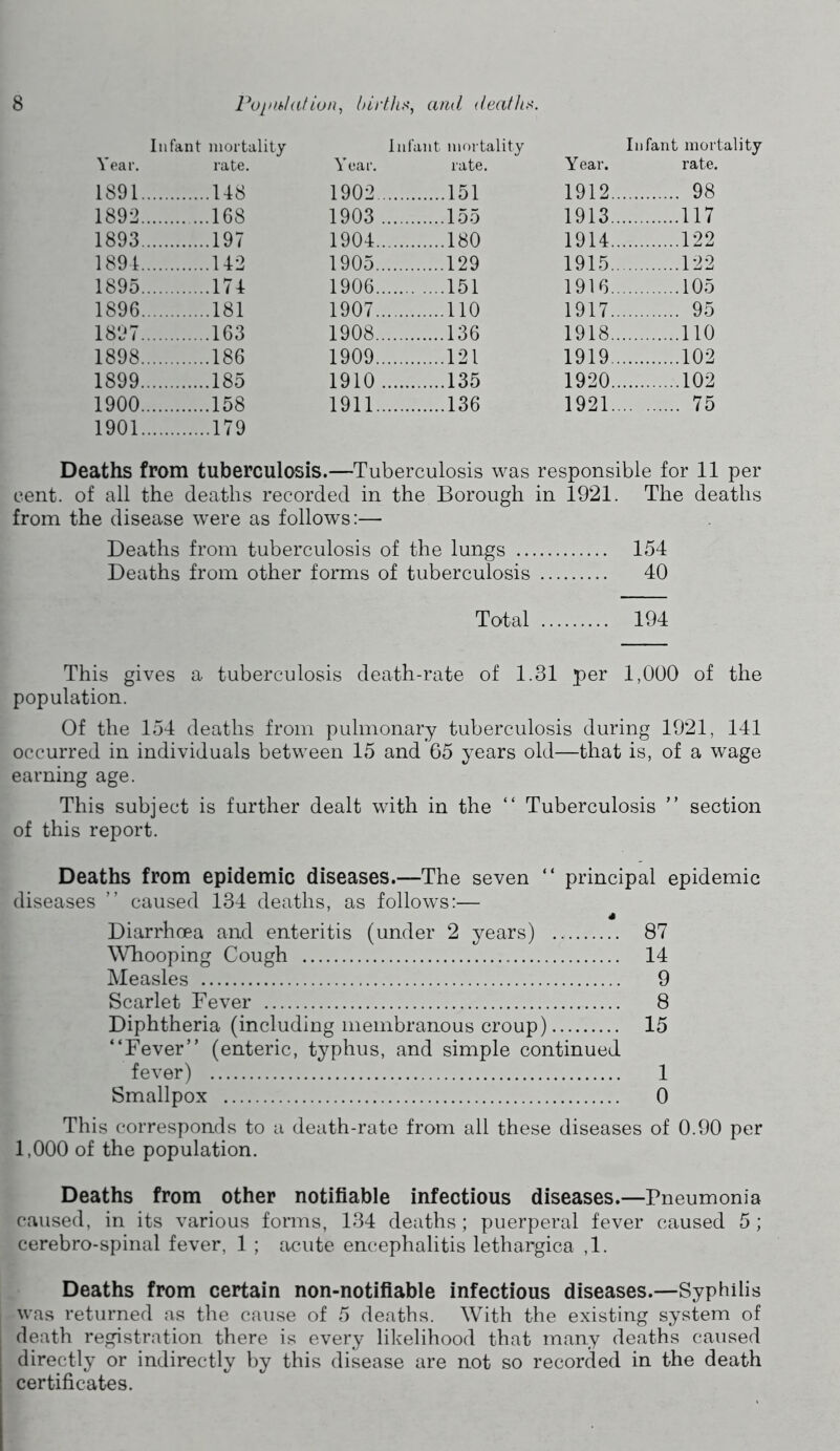 Infant mortality Year. rate. 1891 148 1892 168 1893 197 1894 142 1895 174 1896 181 1897 163 1898 186 1899 185 1900 158 1901 179 Infant mortality Year. rate. 1902 151 1903 155 1904 180 1905 129 1906 151 1907 110 1908 136 1909 121 1910 135 1911 136 Infant mortality Year. rate. 1912 98 1913 117 1914 122 1915 122 1916 105 1917 95 1918 110 1919 102 1920 102 1921 75 Deaths from tuberculosis.—Tuberculosis was responsible for 11 per cent, of all the deaths recorded in the Borough in 1921. The deaths from the disease were as follows:— Deaths from tuberculosis of the lungs 154 Deaths from other forms of tuberculosis 40 Total 194 This gives a tuberculosis death-rate of 1.31 per 1,000 of the population. Of the 154 deaths from pulmonary tuberculosis during 1921, 141 occurred in individuals between 15 and 65 years old—that is, of a wage earning age. This subject is further dealt with in the “ Tuberculosis ” section of this report. Deaths from epidemic diseases.—The seven “ principal epidemic diseases ” caused 134 deaths, as follows:— Diarrhoea and enteritis (under 2 years) 87 Whooping Cough 14 Measles 9 Scarlet Fever 8 Diphtheria (including membranous croup) 15 “Fever” (enteric, typhus, and simple continued fever) 1 Smallpox 0 This corresponds to a death-rate from all these diseases of 0.90 per 1,000 of the population. Deaths from other notifiable infectious diseases.—Pneumonia caused, in its various forms, 134 deaths ; puerperal fever caused 5; cerebro-spinal fever, 1 ; acute encephalitis lethargica ,1. Deaths from certain non-notifiable infectious diseases.—Syphilis was returned as the cause of 5 deaths. With the existing system of death registration there is every likelihood that many deaths caused directly or indirectly by this disease are not so recorded in the death certificates.