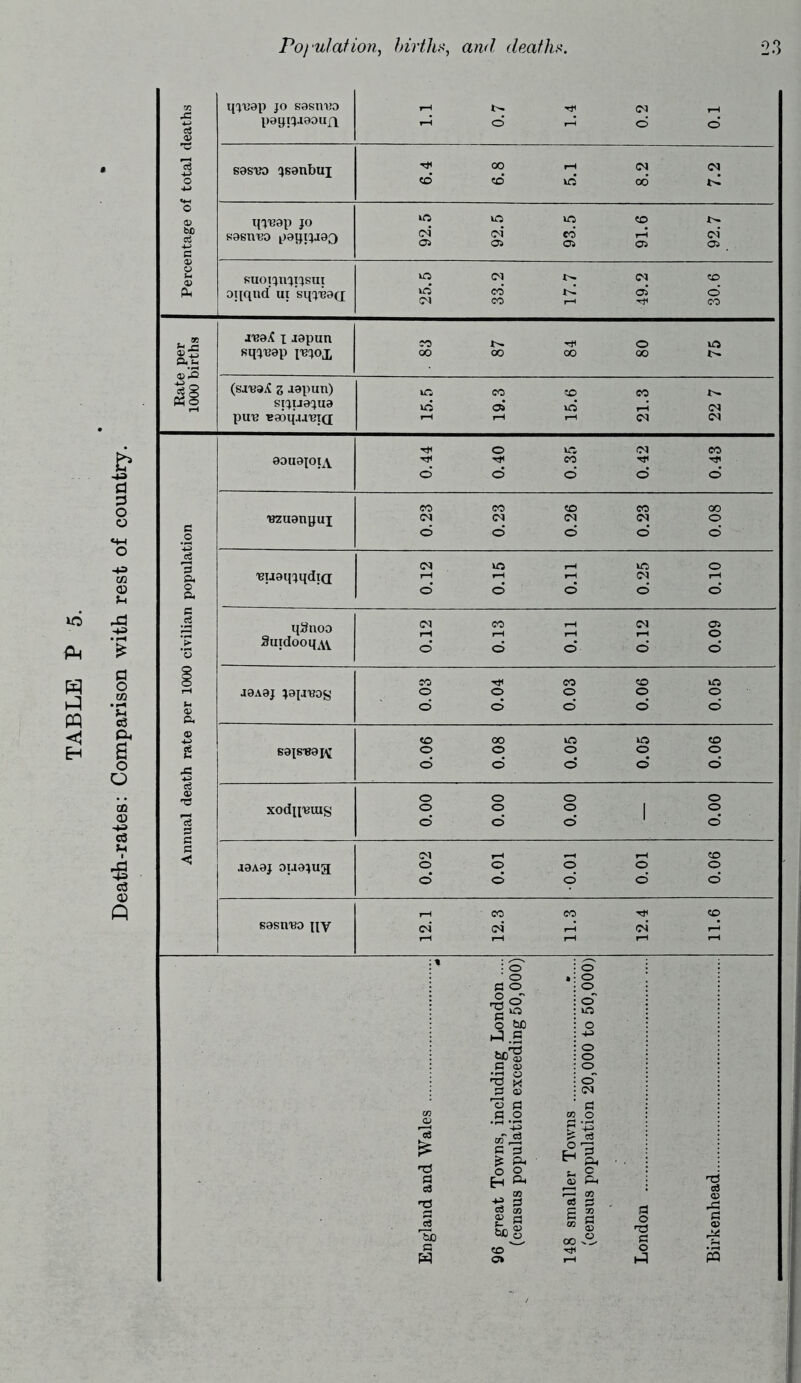 Death-rates: Comparison with rest of country. Percentage of total deaths qjuap jo sasnno peyi^-iooufi 1-H W Tji eq rH *H © H © © sasno ^sanbuj 6.4 6.8 5.1 8.2 7.2 inisap jo saenno paqijaao 92.5 92.5 93.5 91.6 92.7 KUOIJUJIJSUI oqqnd’ ui sq^nad 25.5 33.2 17.7 49.2 30.6 Rate per 1000 births anaX i japun sqjnap inqoj, . 83 87 84 80 75 (sanait z iopun) SIJIJ0JU9 pun naoqaanid 15.5 19.3 15.6 21.3 22 7 Annual death rate per 1000 civilian population 9DU9p>l\ 0.44 0.40 0.35 0.42 0.43 nzuanyuj 0.23 0.23 0.26 0.23 0.08 nuaqjqdjd 0.12 0.15 0.11 0.25 0.10 qSnoo Suidooq^v 0.12 0.13 0.11 0.12 0.09 J8A9j jajjnog 0.03 0.04 0.03 0.06 0.05 8918-89 JV 0.06 0.08 0.05 0.05 0.06 xodnnuxs o o o o O O O I o o o © o’ J9A9J ouajug 0.02 0.01 •0.01 0.01 0.06 sasn-eo ny 12.1 12.3 11.3 12.4 11.6 England and Wales 96 great Towns, including London .... (census population exceeding 50,000) 148 smaller Towns *.... (census population 20,000 to 50,000) London Birkenhead