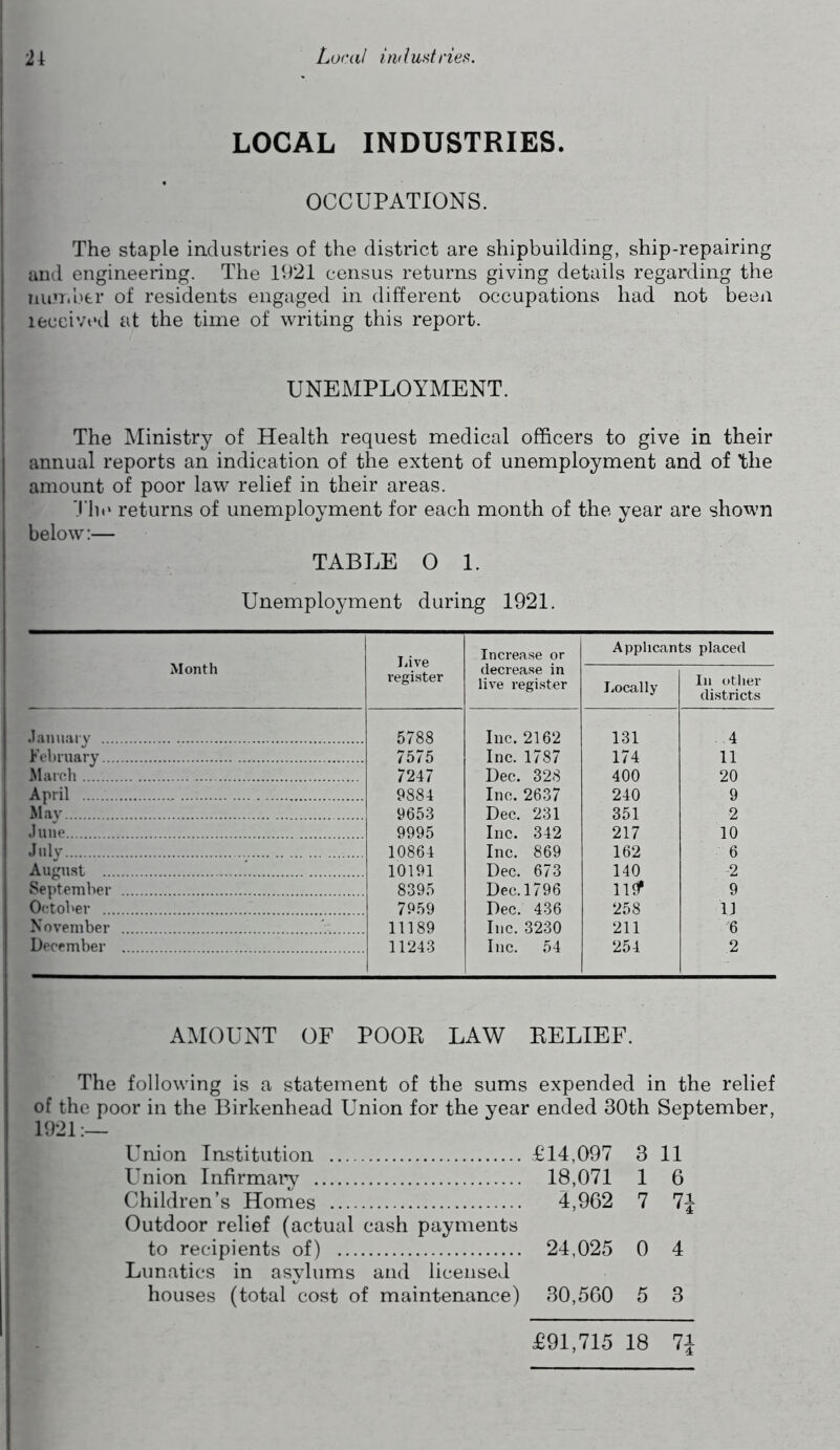 LOCAL INDUSTRIES. OCCUPATIONS. The staple industries of the district are shipbuilding, ship-repairing and engineering. The 1921 census returns giving details regarding the nun.ber of residents engaged in different occupations had not been leceived at the time of writing this report. UNEMPLOYMENT. The Ministry of Health request medical officers to give in their annual reports an indication of the extent of unemployment and of Hie amount of poor law relief in their areas. The returns of unemployment for each month of the year are shown below:— TABLE O 1. Unemployment during 1921. Month liive register Increase or decrease in live register Applicants placed Locally In other districts January 5788 Inc. 2162 131 4 February 7575 Inc. 1787 174 11 March 7247 Dec. 328 400 20 April 9884 Inc. 2637 240 9 May 9653 Dec. 231 351 2 June 9995 Inc. 342 217 10 July 10864 Inc. 869 162 6 August 10191 Dec. 673 140 2 September 8395 Dec.1796 11<? 9 October 7959 Dec. 436 258 11 November 11189 Inc. 3230 211 6 December 11243 Inc. 54 254 2 AMOUNT OF POOR LAW RELIEF. The following is a statement of the sums expended in the relief of the poor in the Birkenhead Union for the year ended 30th September, 1921:— Union Institution £14,097 3 11 Union Infirmary Children’s Homes 18,071 1 6 4,962 7 7i Outdoor relief (actual cash payments to recipients of) 24,025 0 4 Lunatics in asylums and licensed houses (total cost of maintenance) 30,560 5 3