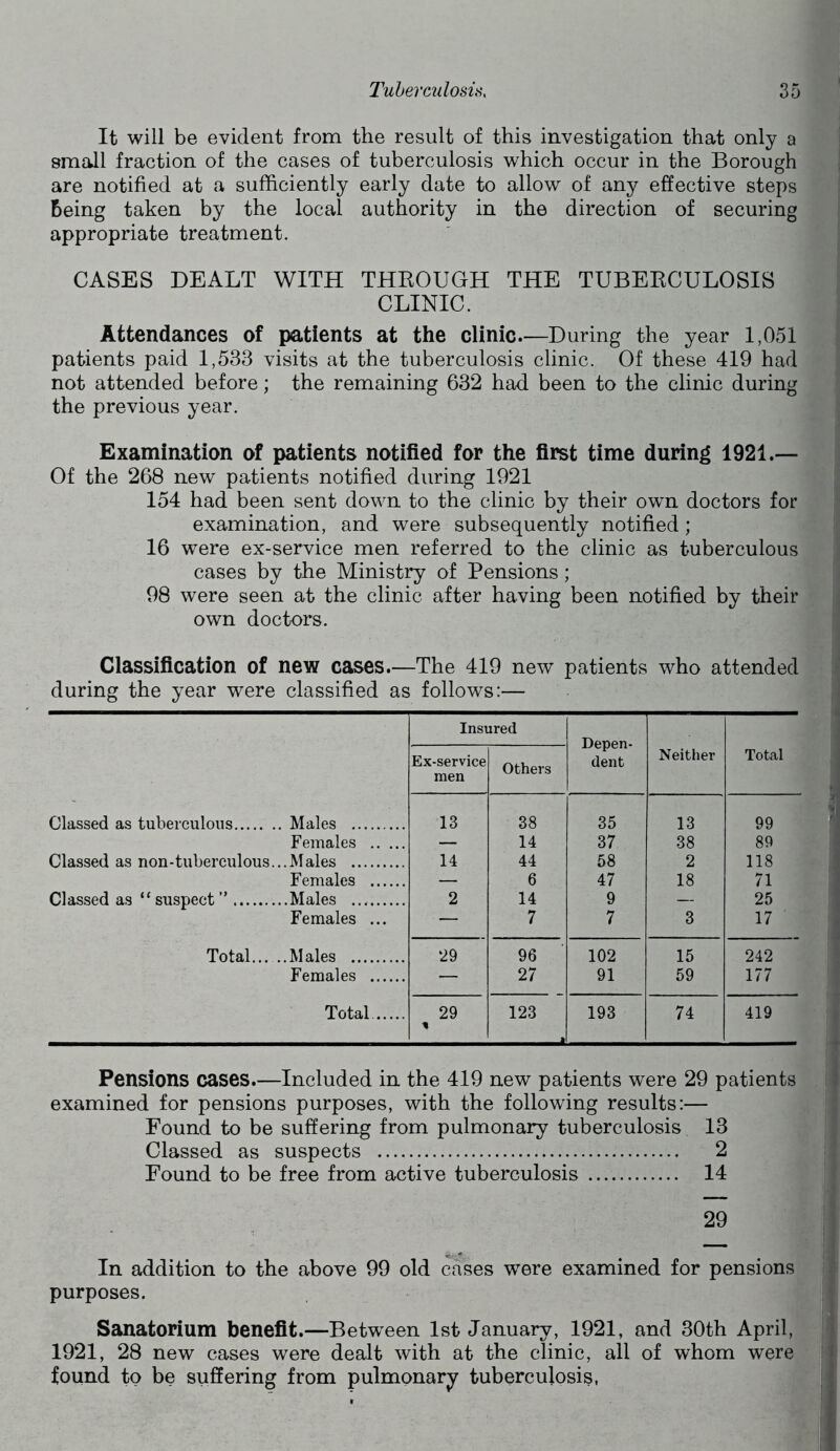 It will be evident from the result of this investigation that only a small fraction of the cases of tuberculosis which occur in the Borough are notified at a sufficiently early date to allow of any effective steps being taken by the local authority in the direction of securing appropriate treatment. CASES DEALT WITH THROUGH THE TUBERCULOSIS CLINIC. Attendances of patients at the clinic.—During the year 1,051 patients paid 1,533 visits at the tuberculosis clinic. Of these 419 had not attended before; the remaining 632 had been to the clinic during the previous year. Examination of patients notified for the first time during 1921.— Of the 268 new patients notified during 1921 154 had been sent down to the clinic by their own doctors for examination, and were subsequently notified; 16 were ex-service men referred to the clinic as tuberculous cases by the Ministry of Pensions; 98 were seen at the clinic after having been notified by their own doctors. Classification of new cases.—The 419 new patients who attended during the year were classified as follows:— Insured Depen- dent Ex-service Others Neither Total men Classed as tuberculous Males 13 38 35 13 99 Females 14 37 38 89 Classed as non-tuberculous...Males 14 44 58 2 118 Females 6 47 18 71 Classed as “suspect” Males 2 14 9 — 25 Females ... — 7 7 3 17 Total Males 29 96 102 15 242 Females 27 91 59 177 Total 29 * 123 193 74 419 Pensions cases.—Included in the 419 new patients were 29 patients examined for pensions purposes, with the following results:— Found to be suffering from pulmonary tuberculosis 13 Classed as suspects 2 Found to be free from active tuberculosis 14 29 In addition to the above 99 old cases were examined for pensions purposes. Sanatorium benefit.—Between 1st January, 1921, and 30th April, 1921, 28 new cases were dealt with at the clinic, all of whom were found to be suffering from pulmonary tuberculosis,