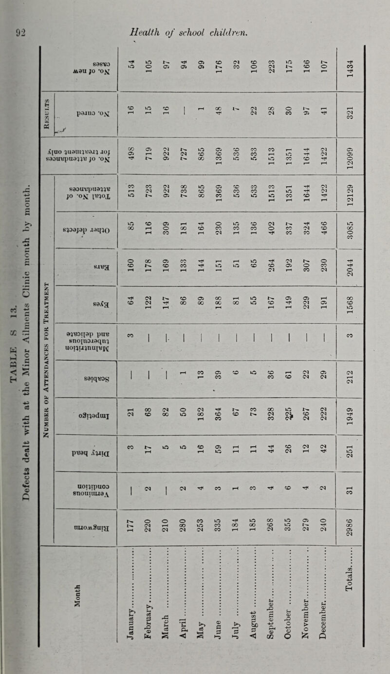 TABLE S 13. Defects dealt with at the Minor Ailments Clinic month hy month. sasuo Aiau jo •o.n 54 105 97 94 99 176 32 106 223 175 166 107 1434 Results pajno ‘ojj r-l «-l ri | (NSMeOOSrf 321 Xjuo Joj saouupuaire jo -o^ 498 719 922 727 865 1369 536 533 1513 1351 1644 1422 12099 Number ok Attendances for Treatment saouupuawiB jo -ok l^ox 513 723 922 738 865 1369 536 533 1513 1351 1644 1422 12129 sjoajap .laq^o 85 116 309 181 164 230 135 136 402 337 324 466 3085 s-iBg 160 178 169 133 144 151 51 65 264 192 307 230 2044 sa^a 64 122 147 86 89 188 81 55 167 149 229 191 1568 o^'HOipp puie snojuoaaqnc) uoi^ujnui'Bjv iiiiiiiiiii 0'S saiquos 1 13 39 6 5 36 61 22 29 212 o3paduij 21 68 82 50 182 364 67 73 328 $25 267 222 1949 p^aq Xqaid COt>.»ftO<©OSrH?-HTfi«OC<IC^ m . CO uopipuoo snouiuua^v |<M | nuoM^ata 177 220 210 280 253 335 184 185 268 355 279 240 2986 1 Month January February March April May June July August September October November December Totals