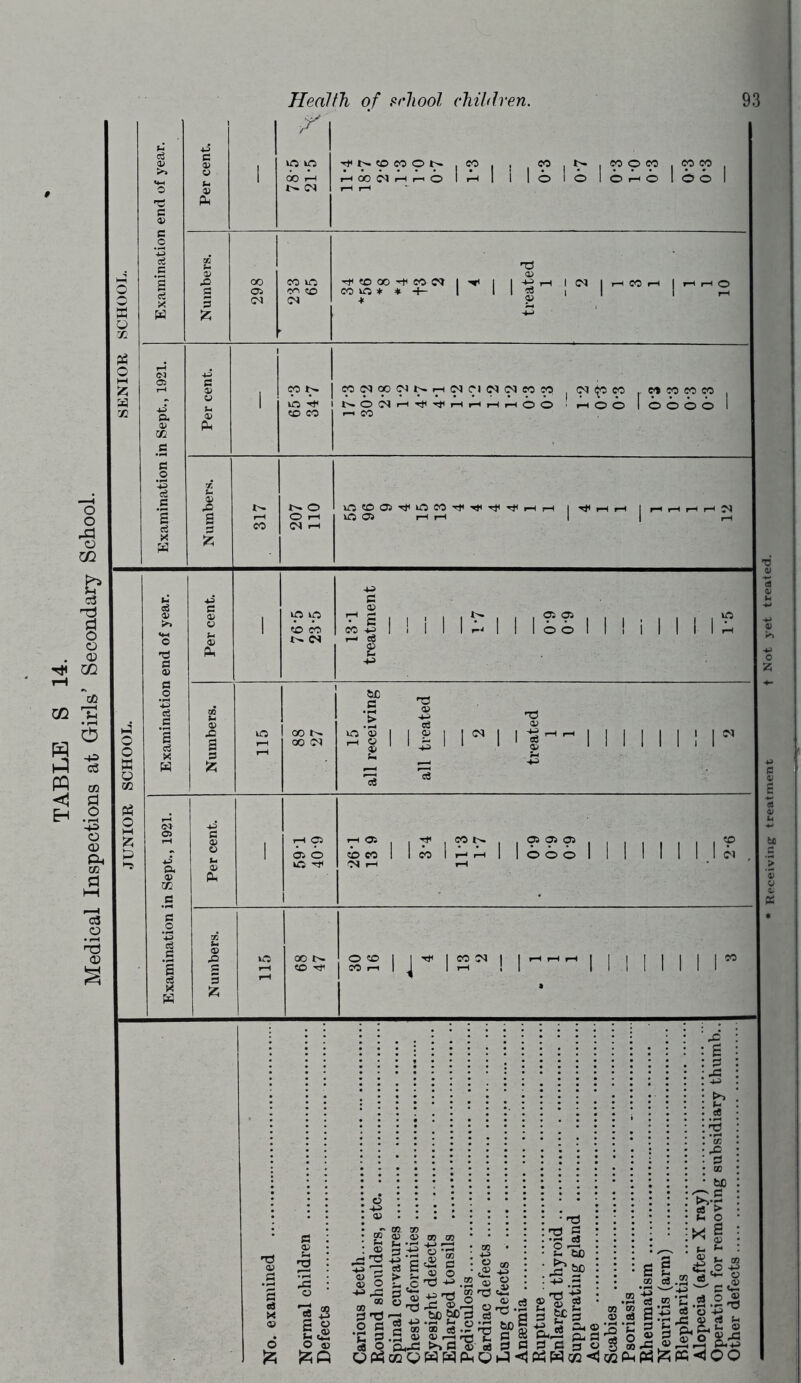 Medical Inspections at Girls’ Secondary School. r Ah 00 04 Ah Ah O CO lO ® oo T(( «« on CO CO l£5 * * +- 04 * eo t>- lO c* CO CO C5NOONNH NOINHtJI^ —I CO N Cl N N to M Ah Ah i—i Ah O O 4>. O iOCOOS^OCO'^'HjH'^TjHrHrH O r-H iO Oi i—I H 04 r-H . . CO O CO , «M I O I © Ah © loo I I N | H CO h j HHO IN^JM .MCOWCO r-H O O I © o o o H-5 in p co co l - 04 00 t>. 00 04 r-H O 04 O m -rfl rjH Ol CO CO 04 rH Q0N O CO CO CO rH I I £ I I loo I I I iS ll!l p t>. . .0*0) .O B JO *- .2 '£ ’to Receiving treatment t Not yet treated.