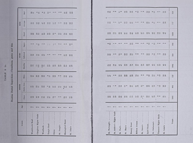 Boutine Dental Inspection—Cleanliness, gums and bite. 1 Hi i 2 6 8 7 6 Average SS SSS S3 23 £2 t° SgJ 22 _ _ _ j _ _ _ _ j _ _ | Good - - ss ss a- 22 ss ss sg 22 S3 £3 SS £$3 22 82 28 22 22 1456 6 4 3 4 9 7 6 4 2 4 5 | Healthy 62 75 105 128 71 54 59 18 20 19 80 54 56 59 ! 64 64 16 21 41 47 43 46 94 74 39 41 10 66 76 45 43 17 22 46 45 1 a £ W Dirty 23 41 20 34 23 33 17 10 10 9 < 6 19 40 31 47 17 27 4 9 15 15 29 21 20 14 21 6 9 26 12 21 6 10 18 26 2 Fairly clean 31 48 30 • 57 42 32 8 24 17 11 11 17 . 34 17 25 42 7 9 19 19 12 8 23 31 21 16 15 7 38 48 21 28 7 13 20 32 1 1 Clean gg S3 o® g.® 35; 2® -*=■= S® JO 44 28 10 10 30 25 34 25 75 53 17 22 18 * 7 35 27 16 9 6 25 17 1085 < ®N '°t' '°t~ ®*~ W«- »N 50 •-ot' 'Dt' “>*- 10tD‘' 'CM'