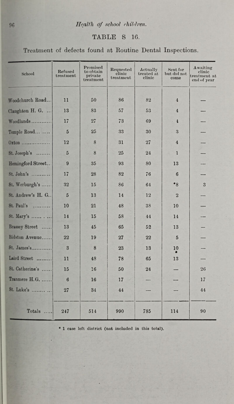 TABLE S 16. Treatment of defects found at Routine Dental Inspections. School Refused treatment Promised to obtain private treatment Requested clinic treatment Actually treated at clinic Sent for but did not come Awaiting clinic treatment at end of year Woodchurch Road... 11 50 86 82 4 Claughton H. G. ... 13 83 57 53 4 — Woodlands 17 27 73 69 1 — Temple Road 5 25 33 30 3 — Oxton 12 8 31 27 4 — St Joseph’s 5 8 25 24 1 — Hemingford Street.. 9 35 93 80 13 — St. Johu's 17 28 82 76 6 — St. Werburgh’s 32 15 86 64 *8 3 St. Andrew’s H. G.. 5 13 14 12 2 — St Paul’s 10 21 48 38 10 — St. Mary’s 14 15 58 44 14 — Brassey Street 13 45 65 52 13 - Bidston Avenue 22 19 27 22 5 — St. James’s 3 8 23 13 10 • — Laird Street 11 48 78 65 13 — St Catherine’s 15 16 50 24 — 26 Tranmere H.G 6 16 17 — ' — 17 St. Luke’s 27 34 44 — — 44 Totals 247 514 990 785 114 90 * 1 case left district (not included in this total).