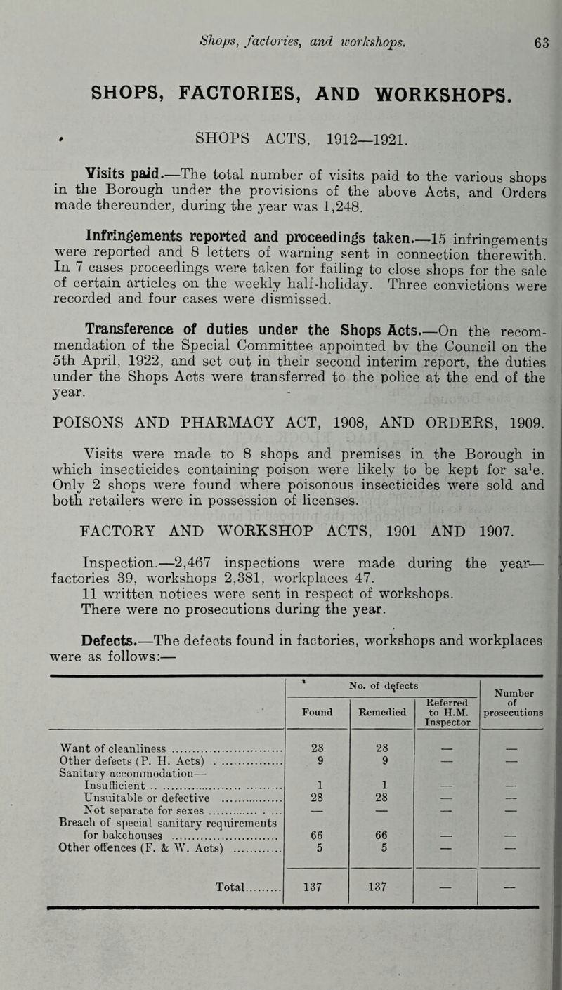 SHOPS, FACTORIES, AND WORKSHOPS. • SHOPS ACTS, 1912—1921. Visits paid.—The total number of visits paid to the various shops in the Borough under the provisions of the above Acts, and Orders made thereunder, during the year was 1,248. Infringements reported ajid proceedings taken 15 infringements were reported and 8 letters of warning sent in connection therewith. In 7 cases proceedings were taken for failing to close shops for the sale of certain articles on the weekly half-holiday. Three convictions were recorded and four cases were dismissed. Transference of duties under the Shops Acts On the recom- mendation of the Special Committee appointed bv the Council on the 5th April, 1922, and set out in their second interim report, the duties under the Shops Acts were transferred to the police at the end of the year. POISONS AND PHAEMACY ACT, 1908, AND OEDEES, 1909. Visits were made to 8 shops and premises in the Borough in which insecticides containing poison were likely to be kept for sa^e. Only 2 shops were found where poisonous insecticides were sold and both retailers were in possession of licenses. FACTOEY AND WOEKSHOP ACTS, 1901 AND 1907. Inspection.—2,467 inspections were made during the year— factories 39, workshops 2,381, workplaces 47. 11 written notices were sent in respect of workshops. There were no prosecutions during the year. Defects.—The defects found in factories, workshops and workplaces were as follows:— No. of defects Number Found Remedied Referred to H.M. Inspector of prosecutions Want of cleanliness 28 28 Other defects (P. H. Acts) . 9 9 — — Sanitary accommodation— Insufficient 1 1 — — Unsuitable or defective 28 28 — — Not separate for sexes — — — — Breach of special sanitary requirements for bakehouses 66 66 — — Other offences (F. & W. Acts) 5 5 — — Total 137 137 — —