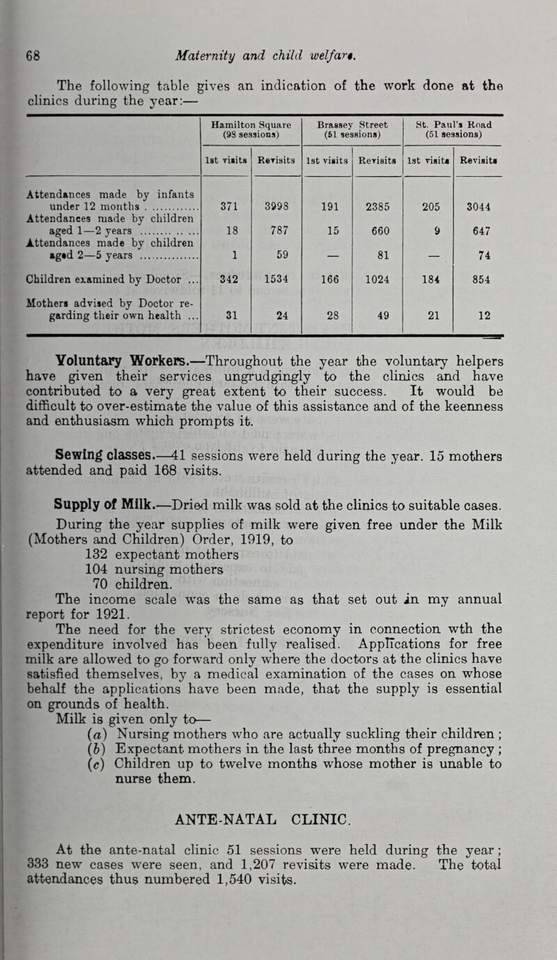 The following table gives an indication of the work done at the clinics during the year:— Hamilton Square (98 sessions) Brassey Street (61 sessions) St. Paul’s Road (51 sessions) 1st visits Revisits 1st visits Revisits 1st visit* Revisits Attendances made by infants under 12 months 371 3998 191 2385 205 3044 Attendances made by children aged 1—2 years 18 787 15 660 9 647 Attendances made by children aged 2—5 years 1 59 — 81 — 74 Children examined by Doctor ... 342 1534 166 1024 184 854 Mothers advised by Doctor re- garding their own health ... 31 24 28 49 21 12 Voluntary Workers.—Throughout the year the voluntary helpers have given their services ungrudgingly to the clinics and have contributed to a very great extent to their success. It would be difficult to over-estimate the value of this assistance and of the keenness and enthusiasm which prompts it. Sewing classes.—41 sessions were held during the year. 15 mothers attended and paid 168 visits. Supply of Milk.—Dried milk was sold at the clinics to suitable cases. During the year supplies of milk were given free under the Milk (Mothers and Children) Order, 1919, to 132 expectant mothers 104 nursing mothers 70 children. The income scale was the same as that set out in my annual report for 1921. The need for the very strictest economy in connection wth the expenditure involved has been fully realised. Applications for free milk are allowed to go forward only where the doctors at the clinics have satisfied themselves, by a medical examination of the cases on whose behalf the applications have been made, that the supply is essential on grounds of health. Milk is given only to— (a) Nursing mothers who are actually suckling their children ; (h) Expectant mothers in the last three months of pregnancy ; (c) Children up to twelve months whose mother is unable to nurse them. ANTE -NATAL CLINIC. At the ante-natal clinic 51 sessions were held during the year; 333 new cases were seen, and 1,207 revisits were made. The total attendances thus numbered 1,540 visits.