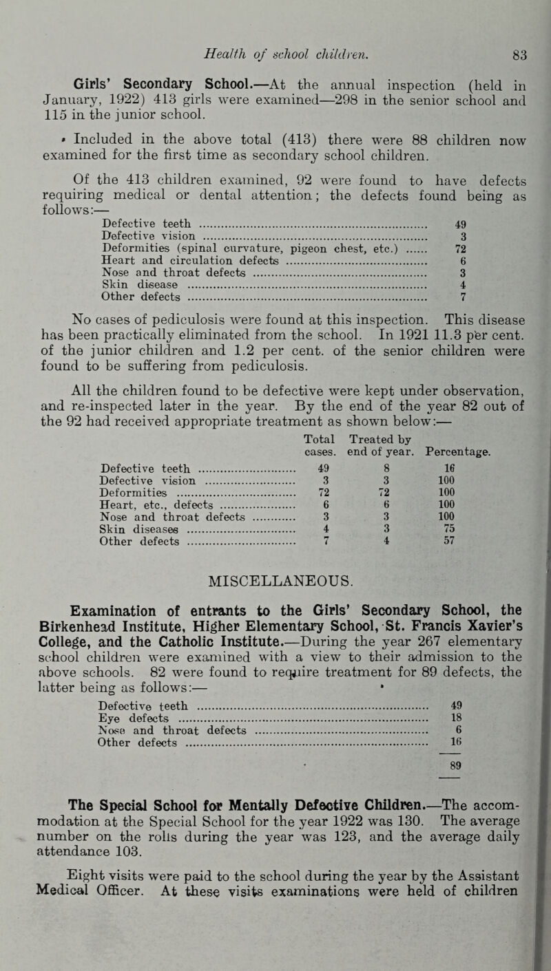 Girls’ Secondary School.—At the annual inspection (held in January, 1922) 413 girls were examined—298 in the senior school and 115 in the junior school. * Included in the above total (413) there were 88 children now examined for the first time as secondary school children. Of the 413 children examined, 92 were found to have defects requiring medical or dental attention; the defects found being as follows:— Defective teeth 49 Defective vision 3 Deformities (spinal curvature, pigeon chest, etc.) 72 Heart and circulation defects 6 Nose and throat defects 3 Skin disease 4 Other defects 7 No cases of pediculosis were found at this inspection. This disease has been practically eliminated from the school. In 1921 11.3 p'er cent, of the junior children and 1.2 per cent, of the senior children were found to be suffering from pediculosis. All the children found to be defective were kept under observation, and re-inspected later in the year. By the end of the year 82 out of the 92 had received appropriate treatment as shown below:— Total Treated by cases, end of year. Percentage. Defective teeth 49 8 16 Defective vision 3 3 100 Deformities 72 72 100 Heart, etc., defects 6 6 100 Nose and throat defects 3 3 100 Skin diseases 4 3 75 Other defects 7 4 57 MISCELLANEOUS. Examination of entrants to the Girls’ Secondary School, the i Birkenhead Institute, Higher Elementary School, St. Francis Xavier’s \ College, and the Catholic Institute.—During the year 267 elementary > school children were examined with a view to their admission to the ) above schools. 82 were found to require treatment for 89 defects, the latter being as follows:— * ^ Defective teeth 49 i Eye defects 18 Nose and throat defects 6 Other defects 16 89 The Special School for Mentally Defective Children.—The accom- modation at the Special School for the year 1922 was 130. The average number on the rolls during the year was 123, and the average daily attendance 103. Eight visits were paid to the school during the year by the Assistant Medical Officer. At these visits examinations were held of children