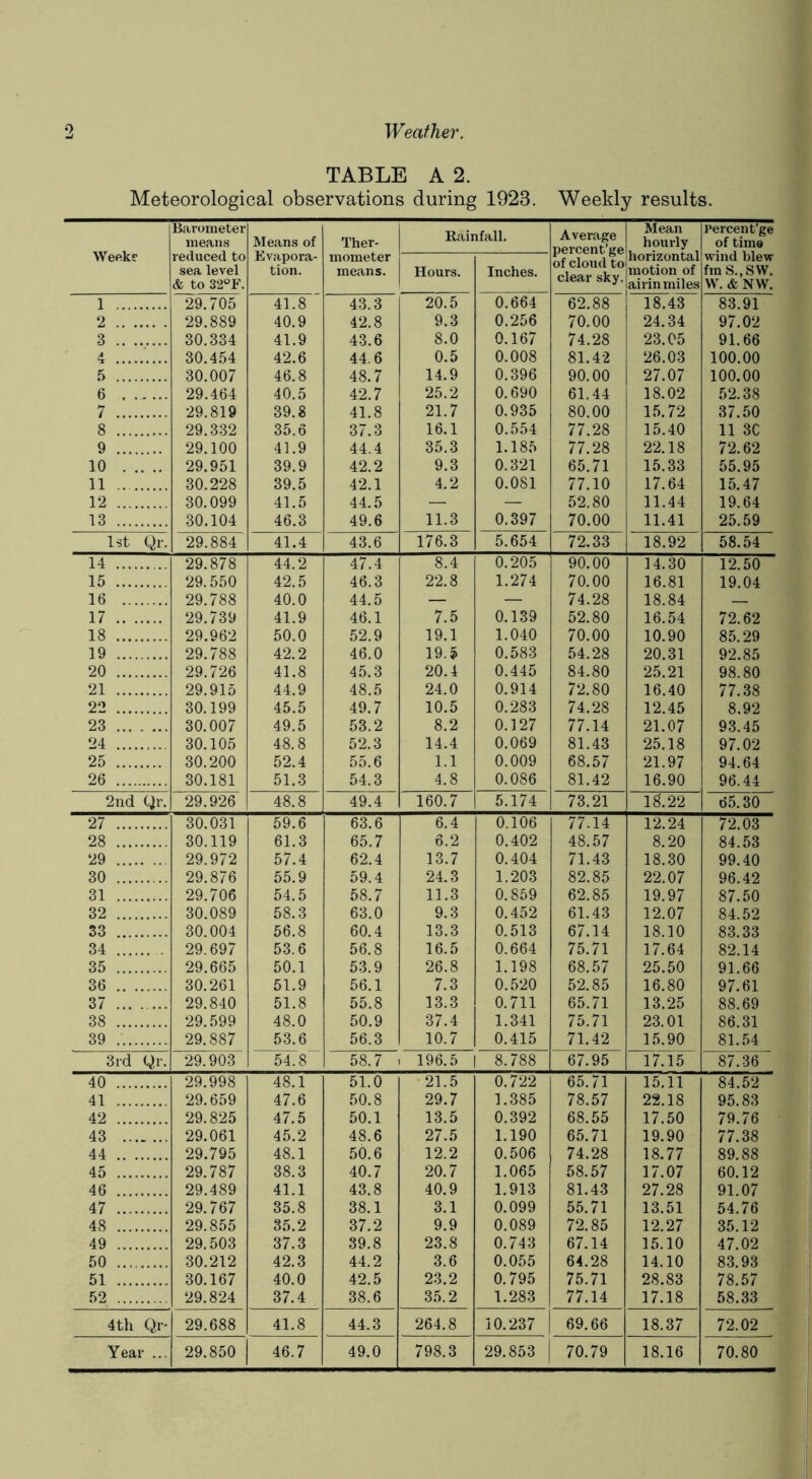 TABLE A 2. Meteorological observations during 1923. Weekly results. Week? Barometer means reduced to sea level & to 32°F. Means of Evapora- tion. Ther- mometer means. Rainfall. Average percent’ge Mean hourly horizontal motion of airin miles percent’ge of time wind blew fm S.,SW. VV. & NW. Hours. Inches. of cloud to clear sky. 1 29.705 41.8 43.3 20.5 0.664 62.88 18.43 83.91 2 29.889 40.9 42.8 9.3 0.256 70.00 24.34 97.02 3 30.334 41.9 43.6 8.0 0.167 74.28 23.05 91.66 30.454 42.6 44.6 0.5 0.008 81.42 26.03 100.00 5 30.007 46.8 48.7 14.9 0.396 90.00 27.07 100.00 6 . 29.464 40.5 42.7 25.2 0.690 61.44 18.02 52.38 7 29.819 39.8 41.8 21.7 0.935 80.00 15.72 37.50 8 29.332 35.6 37.3 16.1 0.554 77.28 15.40 11 3C 9 29.100 41.9 44.4 35.3 1.185 77.28 22.18 72.62 10 29.951 39.9 42.2 9.3 0.321 65.71 15.33 55.95 11 30.228 39.5 42.1 4.2 0.081 77.10 17.64 15.47 12 30.099 41.5 44.5 — — 52.80 11.44 19.64 13 30.104 46.3 49.6 11.3 0.397 70.00 11.41 25.59 Ist Qr. 29.884 41.4 43.6 176.3 5.654 72.33 18.92 58.54 14 29.878 44.2 47.4 8.4 0.205 90.00 ]4.30 12.50 15 29.550 42.5 46.3 22.8 1.274 70.00 16.81 19.04 16 29.788 40.0 44.5 — — 74.28 18.84 — 17 29.739 41.9 46.1 7.5 0.139 52.80 16.54 72.62 18 29.962 50.0 52.9 19.1 1.040 70.00 10.90 85.29 19 29.788 42.2 46.0 19.5 0.583 54.28 20.31 92.85 20 29.726 41.8 45.3 20.4 0.445 84.80 25.21 98.80 21 29.915 44.9 48.5 24.0 0.914 72.80 16.40 77.38 22 30.199 45.5 49.7 10.5 0.283 74.28 12.45 8.92 23 30.007 49.5 53.2 8.2 0.127 77.14 21.07 93.45 24 30.105 48.8 52.3 14.4 0.069 81.43 25.18 97.02 25 30.200 52.4 55.6 1.1 0.009 68.57 21.97 94.64 26 30.181 51.3 54.3 4.8 0.086 81.42 16.90 96.44 2nd Qr. 29.926 48.8 49.4 160.7 5.174 73.21 18.22 65.30 27 30.031 59.6 63.6 6.4 0.106 77.14 12.24 72.03 28 30.119 61.3 65.7 6.2 0.402 48.57 8.20 84.53 29 29.972 57.4 62.4 13.7 0.404 71.43 18.30 99.40 30 29.876 55.9 59.4 24.3 1.203 82.85 22.07 96.42 31 29.706 54.5 58.7 11.3 0.859 62.85 19.97 87.50 32 30.089 58.3 63.0 9.3 0.452 61.43 12.07 84.52 33 30.004 56.8 60.4 13.3 0.513 67.14 18.10 83.33 34 . 29.697 53.6 56.8 16.5 0.664 75.71 17.64 82.14 35 29.665 50.1 53.9 26.8 1.198 68.57 25.50 91.66 36 30.261 51.9 56.1 7.3 0.520 52.85 16.80 97.61 37 29.840 51.8 55.8 13.3 0.711 65.71 13.25 88.69 38 29.599 48.0 50.9 37.4 1.341 75.71 23.01 86.31 39 29.887 53.6 56.3 10.7 0.415 71.42 15.90 81.54 3rd Qr. 29.903 54.8 58.7 1 196.5 1 8.788 67.95 17.15 87.36 40 29.998 48.1 51.0 •21.5 0.722 65.71 15.11 84.52 41 29.659 47.6 50.8 29.7 1.385 78.57 22.18 95.83 42 29.825 47.5 50.1 13.5 0.392 68.55 17.50 79.76 43 29.061 45.2 48.6 27.5 1.190 65.71 19.90 77.38 44 29.795 48.1 50.6 12.2 0.506 74.28 18.77 89.88 45 29.787 38.3 40.7 20.7 1.065 58.57 17.07 60.12 46 29.489 41.1 43.8 40.9 1.913 81.43 27.28 91.07 47 29.767 35.8 38.1 3.1 0.099 55.71 13.51 54.76 48 29.855 35.2 37.2 9.9 0.089 72.85 12.27 35.12 49 29.503 37.3 39.8 23.8 0.743 67.14 15.10 47.02 50 30.212 42.3 44.2 3.6 0.055 64.28 14.10 83.93 51 30.167 40.0 42.5 23.2 0.795 75.71 28.83 78.57 52 29.824 37.4 38.6 35.2 1.283 77.14 17.18 58.33 4 til Qr- 29.688 41.8 44.3 264.8 10.237 69.66 18.37 72.02 Year ... 29.850 46.7 49.0 798.3 29.853 70.79 18.16 70.80