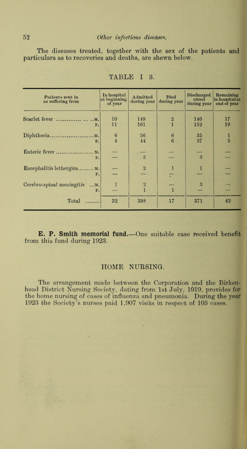 The diseases treated, together with the sex of the patients and particulars as to recoveries and deaths, are shewn below. TABLE I 3. Patients sent in as suffering from In hospital at beginning of year Admitted during year Died during year Discharged cured during year Remaining in hospital at end of year Scarlet fever 10 149 2 140 17 F. 11 161 1 152 19 Diphtheria 6 36 6 35 1 F. 4 44 6 37 5 Enteric fever ...M. F. — 3 — 3 — Encephalitis lethergica F. — 2 1 1 — Cerebro-spinal meningitis ...M. 1 2 — 3 — F. — 1 1 — — Total 32 398 17 371 42 E. P. Smith memorial fund.—One suitable case received benefit from this fund during 1923. HOME NUESING. The arrangement made between the Corporation and the Birken- head District Nursing Society, dating from 1st July, 1919, provides for the home nursing of cases of influenza and pneumonia. During the year 1923 the Society’s nurses paid 1,907 visits in respect of 105 cases.