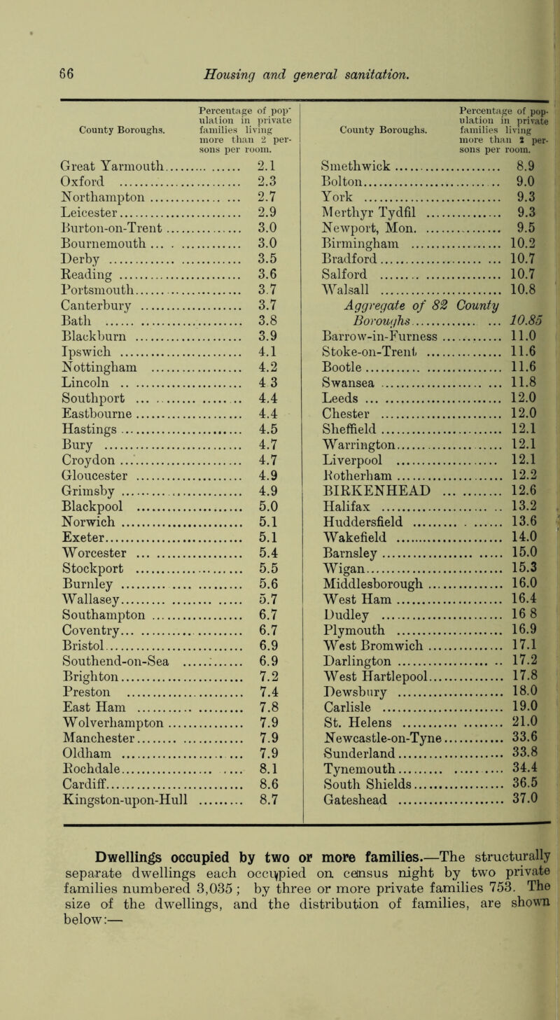 County Boroughs. Percentage of pop' ulalion in private families living County Boroughs. Percentage of pop- ulation in private familie.s living Great Yarmouth more th.an 2 per- sons per room. 2.1 Smethwick more than 2 per- sons per room. 8.9 Oxford 2.3 Bolton 9.0 Northampton 2.7 York 9.3 Leicester 2.9 Merthyr Tydfil 9.3 Lurtoii-on-Trent 3.0 Newport, Mon 9.5 Bournemouth 3.0 Birmingham 10.2 Derby 3.5 Bradford 10.7 Beading 3.6 Salford 10.7 Portsmouth 3.7 Walsall 10.8 Canterbury 3.7 Aggregate of 82 County Bath 3.8 Boroughs 10.85 Blackburn 3.9 Barrow-in-Furness .. 11.0 Ipswich 4.1 Stoke-on-Trent 11.6 N ottingham 4.2 Bootle 11.6 Lincoln 43 Swansea 11.8 Southport 4.4 Leeds 12.0 Eastbourne 4.4 Chester 12.0 Hastings 4.5 Sheffield 12.1 Bury 4.7 Warrington 12.1 Croydon 4.7 Liverpool 12.1 Gloucester 4.9 Botherham 12.2 Grimsby 4.9 BIBKENHEAD .. 12.6 Blackpool 5.0 Halifax 13.2 Norwich 5.1 Huddersfield 13.6 Exeter 5.1 Wakefield 14.0 Worcester 5.4 Barnsley 15.0 Stockport 5.5 Wigan 15.3 Burnley 5.6 Middlesborough 16.0 Wallasey 5.7 West Ham 16.4 Southampton 6.7 Dudley 16 8 Coventry 6.7 Plymouth 16.9 Bristol 6.9 West Bromwich 17.1 Southend-on-Sea .. 6.9 Darlington 17.2 Brighton 7.2 West Hartlepool , 17.8 Preston 7.4 Dewsbury 18.0 East Ham 7.8 Carlisle 19.0 Wolverhampton 7.9 St. Helens 21.0 Manchester 7.9 Newcastle-on-Tyne. , 33.6 Oldham 7.9 Sunderland 33.8 Bochdale .... 8.1 Tynemouth 34.4 Cardiff 8.6 South Shields 36.5 Kingston-upon-Hull 8.7 Gateshead , 37.0 Dwelling occupied by two or more families.—The structurally separate dwellings each occu/pied on census night by two private families numbered 3,035 ; by three or more private families 753. The size of the dwellings, and the distribution of families, are shov'Ti below:—