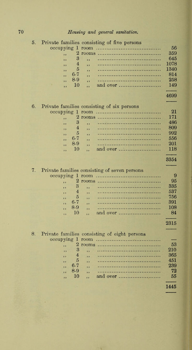 5. Private families occupying 1 2 3 4 5 6-7 8-9 10 consisting of five persons rooim rooms and over 56 359 645 1078 1340 814 258 149 4699 6. Private families occupying 1 ,, 2 5 6-7 8-9 10 consisting of six persons room rooms and over 21 171 486 809 992 556 201 118 3354 7. Private families occupying 1 2 3 4 5 6-7 8-9 10 consisting of seven persons room rooms and over 9 95 335 537 756 391 108 84 2315 8. Private families occupying 10 consisting of eight persons room rooms and over 53 210 365 451 239 72 55 1445