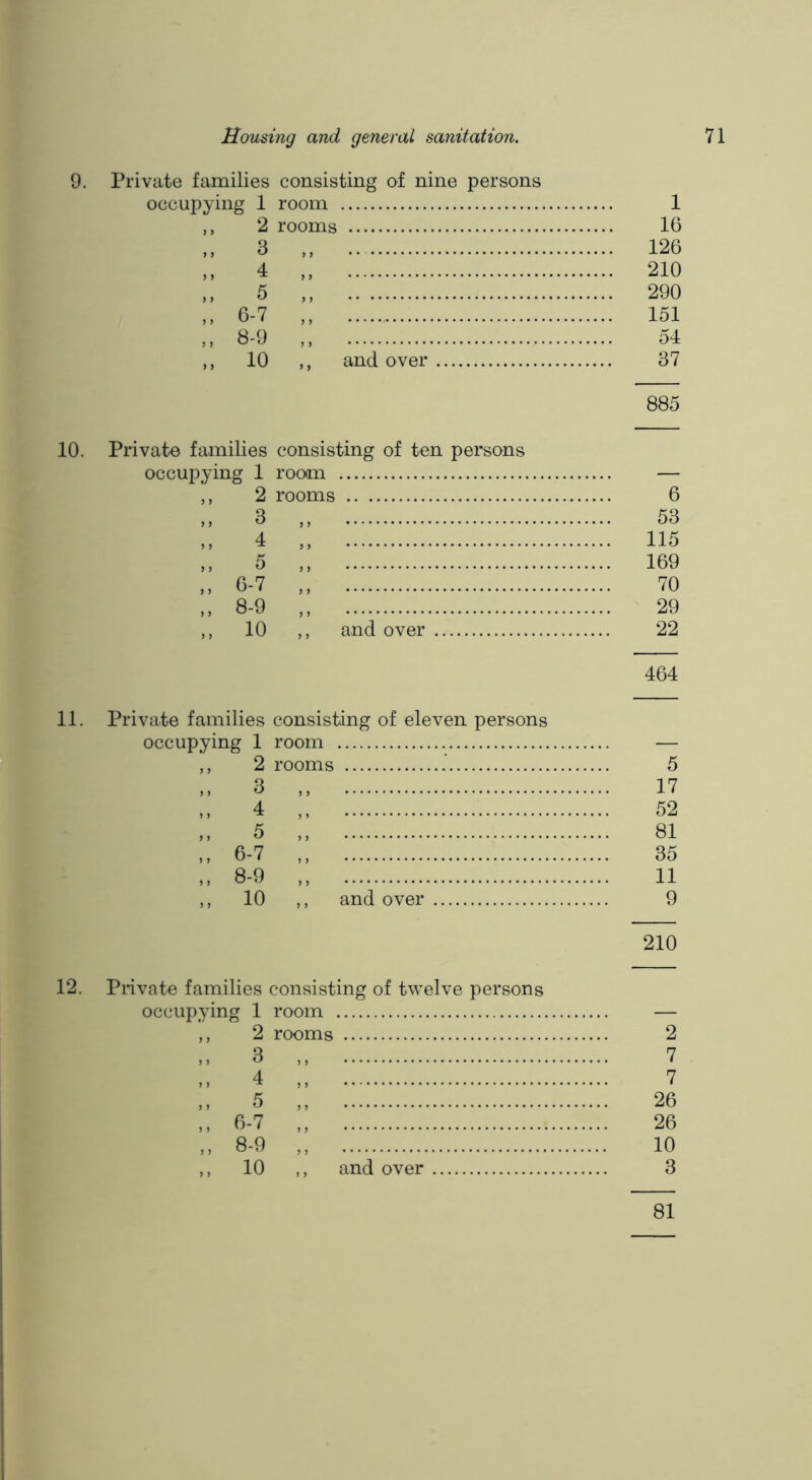 9. Private families consisting of nine persons occupying 1 room 1 2 rooms 3 ,, 16 126 4 ,, 210 290 6-7 ,, 151 8-9 ,, 54 10 ,, and over 37 885 Private families consisting of ten persons occupying 1 rooim ,, 2 rooms ,, 3 ,, 6 53 ,, 4 ,, 115 .. 169 y y ^ y y ,, 6-7 ,, 70 ,, 8-9 ,, 29 ,, 10 ,, and over 22 464 11. Private families consisting of eleven persons occupying 1 room — ,, 2 rooms 5 , 3 ,, 17 52 , 5 ,, 81 , 6-7 ,, 35 , 8-9 11 , 10 ,, and over 9 210 12. Private families consisting of twelve persons occupying 1 room — ,, 2 rooms 2 3 ,, 7 y y 4 ,, 7 5 ,, 26 6-7 ,, 26 8-9 ,, 10 10 ,, and over 3 81
