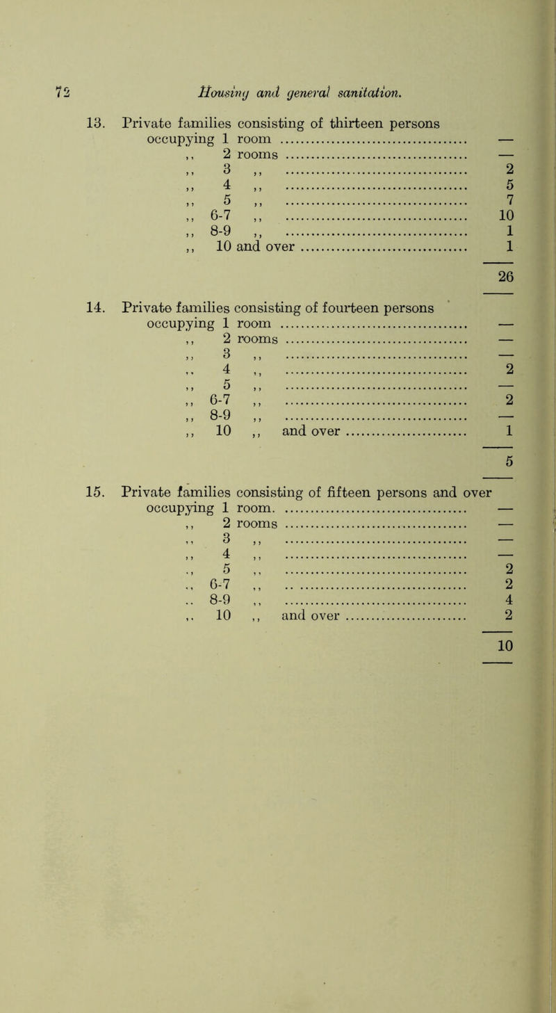 18. Private families consisting of thirteen persons occupying 1 room ,, 2 rooms ,, 3 „ 4 5 ,, 6-7 8-9 ,, 10 and over > ? J > > ) 2 5 7 10 1 1 26 14. Private families consisting of fourteen persons occupying 1 room — ,, 2 rooms — ,> 8 ,, — 4 ,, 2 5 — ,, 6-7 ,, 2 ,, 8-9 ,, — ,, 10 ,, and over 1 5 15. Private families consisting of fifteen persons and over occupying 1 room ,, 2 rooms 4 ,, — 5 2 6-7 ,, 2 8-9 4 10 ,, and over 2 10