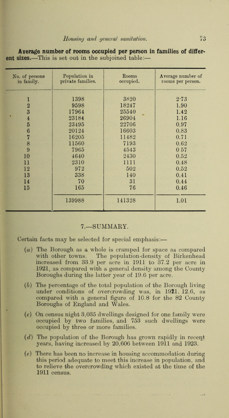 Average number of rooms occupied per person in families of differ- ent sizes.—This is set out in the subjoined table:— No. of persons in family. Population in private families. Rooms occupied. Average number of rooms per person. 1 1398 3820 2-73 2 9598 18247 1.90 3 17964 25540 1.42 4 23184 26904 1.16 5 23495 22706 0.97 6 20124 16603 0.83 7 16205 11482 0.71 8 11560 7193 0.62 9 7965 4543 0 57 10 4640 2430 0.52 11 2310 nil 0.48 12 972 502 0.52 13 338 140 0.41 14 70 31 0.44 15 165 76 0.46 139988 141328 1.01 7._SUMMAEY. Certain facts may be selected for special emphasis:— (a) The Borough as a whole is cramped for space as compared with other towms. The population-density of Birkenhead increased from 33.9 per acre in 1911 to 37.2 per acre in 1921, as compared with a general density among the County Boroughs during the latter year of 19.6 per acre. {h) The percentage of the total population of the Borough living under conditions of overcrowding was, in 1911. 12.6, as compared with a general figure of 10.8 for the 82 County Boroughs of England and Wales. (c) On census night 3,035 dwellings designed for one family w^ere occupied by two families, and 753 such dwellings were occupied by three or more families. (d) The population of the Borough has grown rapidly in recent years, having increased by 20,606 between 1911 and 1923. (e) There has been no increase in housing accommodation during this period adequate to meet this increase in population, and to relieve the overcrowding which existed at the time of the 1911 census.