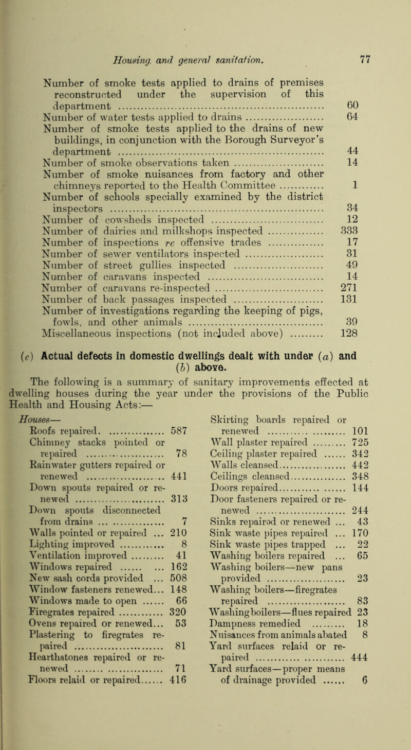 Number of smoke tests applied to drains of premises reconstructed under the supervision of this department 60 Number of water tests applied to drains 64 Number of smoke tests applied to the drains of new buildings, in conjunction with the Borough Surveyor’s department 44 Number of smoke observations taken 14 Number of smoke nuisances from factory and other chimneys reported to the Health Committee 1 Number of schools specially examined by the district inspectors 34 Number of cowsheds inspected 12 Number of dairies and milkshops inspected 333 Number of inspections re offensive trades 17 Number of sewer ventilators inspected 31 Number of street gullies inspected 49 Number of caravans inspected 14 Number of caravans re-inspected 271 Number of back passages inspected 131 Number of investigations regarding the keeping of pigs, fowls, and other animals 39 Miscellaneous inspections (not included above) 128 (c) Actual defects in domestic dwellings dealt with under (a) and (h) above. The following is a summary of sanitary improvements effected at dwelling houses during the year under the provisions of the Public Health and Housing Acts:— Houses— Skirting boards repaired or Roofs repaired 587 renewed 101 Chimney stacks pointed or Wall plaster repaired 725 repaired 78 Ceiling plaster repaired 342 Rainwater gutters repaired or Walls cleansed 442 renewed 441 Ceilings cleansed 348 Down spouts repaired or re- Doors repaired 144 newed 313 Door fasteners repaired or re- Down spouts disconnected newed 244 from drains 7 Sinks repaired or renewed ... 43 Walls pointed or repaired ... 210 Sink waste pipes repaired ... 170 Lighting improved 8 Sink waste pipes trapped ... 22 Ventilation improved 41 Washing boilers repaired ... 65 Windows repaired 162 Washing boilers—new pans New sash cords provided ... 508 provided 23 Window fasteners renewed... 148 Washing boilers—firegrates Windows made to open 66 repaired 83 Firegrates repaired 320 Washing boilers—flues repaired 23 Ovens repaired or renewed... 53 Dampness remedied 18 Phistering to firegrates re- Nuisances from animals abated 8 paired 81 Yard surfaces relaid or re- Hearthstones repaired or re- paired 444 newed 71 Yard surfaces—proper means Floors relaid or repaired 416 of drainage provided ...... 6