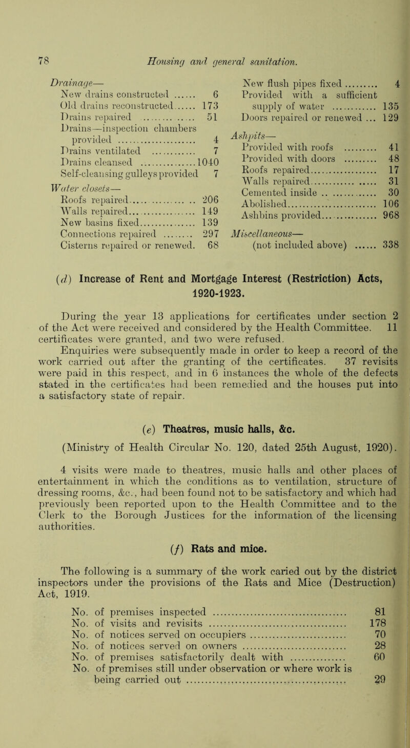 Drainage— New drains constructed 6 Old drains reconstructed 173 Drains repaired 51 Drains—inspection cliainbers provided 4 Ib’ains ventilated 7 Drains cleansed 1040 Self-cleansing gulleys provided 7 Water closets— Koofs repaired 206 Walls repaired 149 New basins bxed 139 Connections repaired 297 Cisterns repaired or renewed. 68 New flusb pipes fixed 4 Provided with a sufficient supply of water 135 Doors repaired or renewed ... 129 Ashpits— l^rovided witb roofs 41 Provided witb doors 48 Roofs repaired 17 Walls repaired 31 Cemented inside 30 Abolished 106 Asbbins provided 968 Miscellaneous— (not included above) 338 {d) Increase of Rent and Mortgage Interest (Restriction) Acts, 1920-1923. During the year 13 applications for certificates under section 2 of the Act were received and considered by the Health Committee. 11 certificates were granted, and two were refused. Enquiries were subsequently made in order to keep a record of the work carried out after the granting of the certificates. 37 revisits were paid in this respect, and in 6 instances the whole of the defects stated in the certificates had been remedied and the houses put into a satisfactory state of repair. {e) Theatres, music halls, &c. (Ministry of Health Circular No. 120, dated 25th August, 1920). 4 visits were made to theatres, music halls and other places of entertainment in which the conditions as to ventilation, structure of dressing rooms, &c., had been found not to be satisfactory and which had previously been reported upon to the Health Committee and to the Clerk to the Borough Justices for the information of the licensing authorities. (/) Rats and mice. The following is a summary of the work caned out by the district inspectors under the provisions of the Eats and Mice (Destruction) Act, 1919. No. of premises inspected 81 No. of visits and revisits 178 No. of notices served on occupiers 70 No. of notices served on owners 28 No. of premises satisfactorily dealt with 60 No. of premises still under observation or where work is being carried out 29