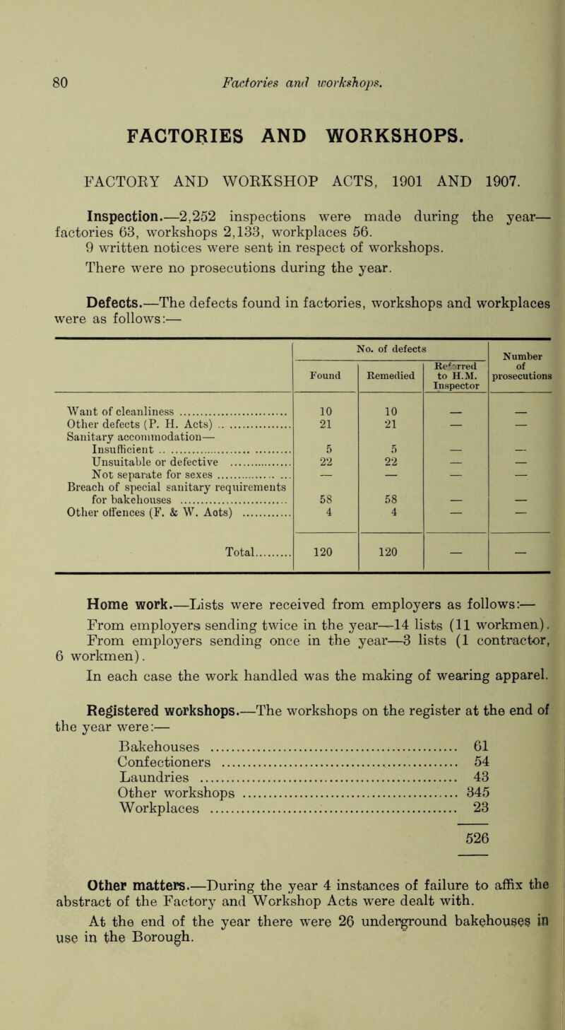 FACTORIES AND WORKSHOPS. FACTOEY AND WOEKSHOP ACTS, 1901 AND 1907. Inspection.—2,252 inspections were made during the year— factories 63, workshops 2,133, workplaces 56. 9 written notices were sent in respect of workshops. There were no prosecutions during the year. Defects.—The defects found in factories, workshops and workplaces were as follows:— No. of defects Number Found Remedied Re^'rred to H.M. Inspector of prosecutions Want of cleanliness 10 10 Other defects (P. H. Acts) 21 21 — — Sanitary accommodation— Insufficient 5 5 — — Unsuitable or defective 22 22 — — Not separate for sexes — — — — Breach of special sanitary requirements for bakehouses 58 58 — — Other offences (F. & W. Acts) 4 4 — — Total 120 120 — — Home work.—Lists were received from employers as follows:— From employersi sending twice in the year—14 lists (11 workmen). From employers sending once in the year—3 lists (1 contractor, 6 workmen). In each case the work handled was the making of wearing apparel. Registered workshops—The workshops on the register at the end of the year were:— Bakehouses 61 Confectioners 54 Laundries 43 Other workshops 345 Workplaces 23 526 Other matters.—During the year 4 instances of failure to affix the abstract of the Factory and Workshop Acts were dealt with. At the end of the year there were 20 underground bakehouses iu use in the Borough.