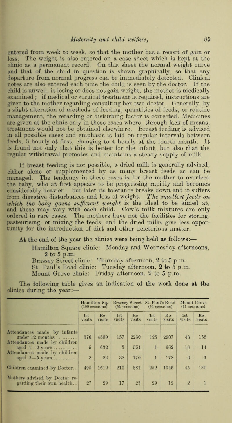 entered from week to week, so that the mother has a record of gain or loss. The weight is also entered on a case sheet which is kept at the clinic as a permanent record. On this sheet the noimal weight curve and that of the child in question is shown graphically, so that any departure from normal progress can be immediately detected. Clinical notes are also entered each time the child is seen by the doctor. If the child is unwell, is losing or does not gain weight, the mother is medically examined ; if medical or surgical treatment is required, instructions are given to the mother regarding consulting her own doctor. Generally, by a slight alteration of methods, of feeding, quantities of feeds, or routine management, the retarding or disturbing factor is corrected. Medicines are given at the clinic only in those cases where, through lack of means, treatment would not be obtained elsewhere. Breast feeding is advised in all possible cases and emphasis is laid on regular intervals between feeds, 8 hourly at first, changing to 4 hourly at the fourth month. It is found not only that this is better for the infant, but also that the regular withdrawal promotes and maintains a steady supply of milk. If breast feeding is not possible, a dried milk is generally advised, either alone or supplemented by as many breast feeds as can be managed. The tendency in these cases is for the mother to overfeed the baby, who at first appears to be progressing rapidly and becomes considerably heavier ; but later its tolerance breaks down and it suffers from digestive disturbances and loss of weight. The smallest feeds on U'hich the baby gains sufficient weight is the ideal to be aimed at, and these may vary with each child. Cow’s milk mixtures are only ordered in rare cases. The mothers have not the facilities for storing, pasteurising, or mixing the feeds, and the dried milks give less oppor- tunity for the introduction of dirt and other deleterious matter. At the end of the year the clinics were being held as follows:— Hamilton Square clinic: Monday and Wednesday afternoons, 2 to 5 p.m. Brassey Street clinic: Thursday afternoon, 2 to 5 p.m. St. Paul’s Boad clinic: Tuesday afternoon, 2 to 5 p.m. Mount Grove clinic: Friday afternoon, 2 to 5 p.m. The following table gives an indication of the work done at the clinics during the year:— Hamilton Sq. (100 .se.s.sions) Brassey Street (.51 se.s.sions) St. Paul’s Road (.51 .sessions) Mount Grove (11 .se.s.sion.s) 1st visits Re- visits l.st visits Re- visits 1st visits Re- visits 1st visits Re- visits Attendances made by infants under 12 months 376 4389 157 2230 125 2907 43 158 Attendances made by cliildren aged 1—2 years 5 632 3 554 1 662 16 14 Attendances made by children aged 2—5 years 8 82 38 170 1 178 6 3 Children examined by Doctor.. 49.5 1612 210 881 252 1045 45 131 Mothers advi.sed by Doctor re- garding their own health... 27 29 17 ; 23 29 12 2 1 -