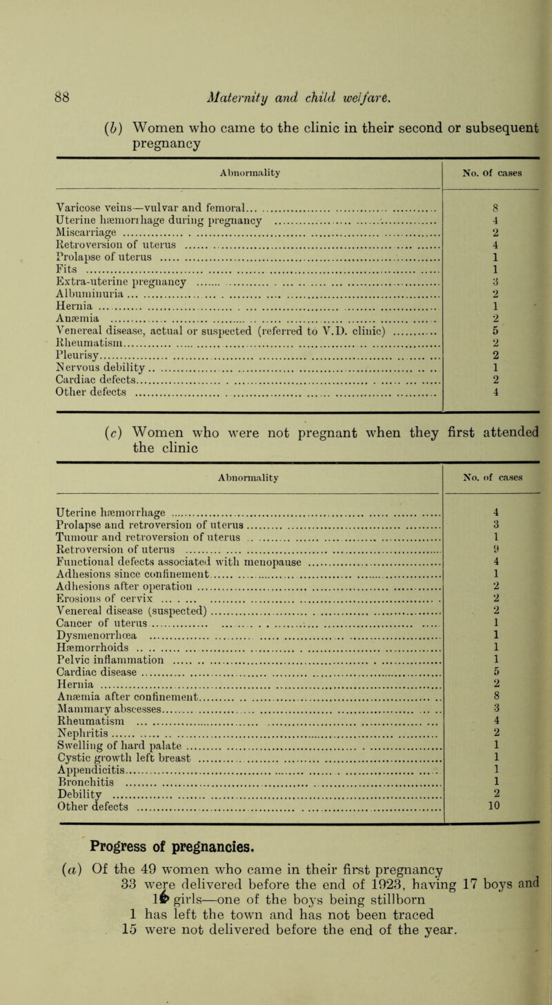 {h) Women who came to the clinic in their second or subsequent pregnancy Abnormality No. of cases Varicose veins—vulvar and femoral Uterine lifeniori liage during pregnancy ■. Miscarriage 8 4 2 Retroversion of uterus 4 Prolapse of uterus 1 Fits 1 Extra-uterine pregnancy :j Albuminuria 2 Hernia 1 Anpemia . Venereal disease, actual or suspected (referred to V.U. clinic) Rlieumatism 2 5 2 Pleurisy 2 N ervous debility 1 Cardiac defects 2 Other defects 4 {c) Women who were not pregnant when they first attended the clinic Abnormality No. of cases Uterine hremorrhage 4 Prolapse and retroversion of uterus 3 Tumour and retroversion of uterus 1 Retroversion of uterus y Functional defects associateii with menopause 4 Adhesions since confinement 1 Adhesions after operation 2 Erosions of cervix Venereal disease (suspected) 2 2 Cancer of uterus 1 Dysmenorrhoea 1 Hpemorrhoids 1 Pelvic inflammation 1 Cardiac disease 5 Hernia 2 Anpemia after confinement 8 Mammary abscesses Rheumatism 3 4 Nephritis 2 Swelling of hard palate 1 Cystic growth left breast 1 Appendicitis 1 Bronchitis 1 Debility 2 Other defects 10 Progress of pregnancies. {a) Of the 49 women who came in their first pregnancy 33 were delivered before the end of 1923, having 17 boys and 1^> girls—one of the boys being stillborn 1 has left the town and has not been traced 15 were not delivered before the end of the year.