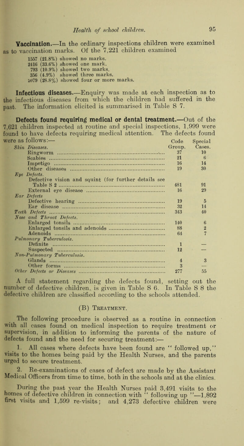 Vaccination.—In the ordinary inspections children were examined as to vaccination marks. Of the 7,221 children examined 1557 (21.8%) sliowwl no marks. 2116 (33.6%) showed one mark. 793 (10.9%) showed two marks, 356 (4.9%) showed three marks. i;079 (28.8%) showed four or more marks. Infectious diseases.—Enquiry was made at each inspection as to the infectious diseases from which the children had suffered in the past. The information elicited is summarised in Table S 7. Defects found requiring medical or dental treatment.—Out of the 7,621 children inspected at routine and special inspections, 1,999 were found to have defects requiring medical attention. The defects found were as follows:— Skin Diseases. Ringworm -.... Scabies Impetigo Other diseases Eye Defects. Defective vision and squint (for further details see Table S 2 External eye disease Ear Defects Defective hearing Ear disease Teeth Defects yose and Throat Defects. Enlarge<l tonsils Enlarged tonsils and adenoids Adenoids Pulmonary Tuberculosis. Definite Suspected Xon-Pulmonary Tuberculosis. Glands Other forms Other Defects or Diseases Code Special Group, Cases. 37 10 21 6 16 14 19 30 481 91 16 29 19 5 32 14 343 40 140 6 88 2 64 7 1 12 — 4 3 3 — 277 55 A full statement regarding the defects found, setting out the number of defective children, is given in Table S 6. In Table S 8 the defective children are classified according to the schools attended. (B) Treatment. The following procedure is observed as a routine in connection with all cases found on medical inspection to require treatment or supervision, in addition to informing the parents of the nature of defects found and the need for securing treatment:— 1. All cases where defects have been found are “ followed up,”’ visits to the homes being paid by the Health Nurses, and the parents urged to secure treatment. 2. Ke-examinations of cases of defect are made by the Assistant Medical Officers from time to time, both in the schools and at the clinics. During the past year the Health Nurses paid 3,491 visits to the homes of defective children in connection with “ following up ”—1,892 first visits and 1,599 re-visits; and 4,273 defective children were