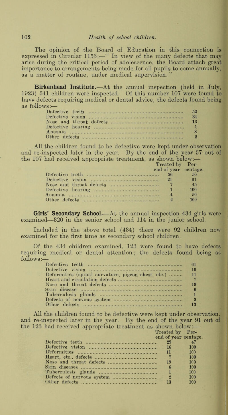 The opinion of the Board of Education in this connection is expressed in Circular 1153:—“ In view of the many defects that may arise during the critical period of adolescence, the Board attach great importance to arrangements being made for all pupils to come annually, as a matter of routine, under medical supervision.” Birkenhead Institute.—At the annual inspection (held in July, 1923) 541 children were inspected. Of this number 107 were found to hav4J defects requiring medical or dental advice, the defects found being as follows:— Defective teeth 52 Defective vision 34 Nose and throat defects 16 Defective hearing 1 Ansemia 8 Other defects 2 All the children found to be defective were kept under observation and re-inspected later in the year. By the end of the year 57 out of the 107 had received appropriate treatment, as shown below:— Treated by Per- end of year centage. Defective teeth 26 50 Defective vision 21 61 Nose and throat defects 7 45 Defective hearing 1 100 Anaemia 4 50 Other defects 2 100 Girls’ Secondary School.—At the annual inspection 434 girls were examined—320 in the senior school and 114 in the junior school. Included in the above total (434J there were 92 children now^ examined for the first time as secondary school children. Of the 434 children examined, 123 were found to have defects requiring medical or dental attention; the defects found being as follows:— Defective teeth 61 Defective vision 16 Deformities (spinal curvature, pigeon chest, etc.) 11 Heart and circulation defects 7 Nose and throat defects 19 Skin disease 6 Tuberculosis glands 1 Defects of nervous system 2 Other defects 13 All the children found to be defective were kept under observation, and re-inspected later in the year. By the end of the year 91 out of -1 the 123 had received appropriate treatment as shown below:— Treated by Per- end of year centage. f Defective teeth 29 47 Defective vision 16 100 Deformities 11 100 Heart, etc., defects 7 100 Nose and throat defects 19 100 Skin diseases 6 100 Tuberculosis glands 1 100 Defects of nervous system 2 100 Other defects 13 100