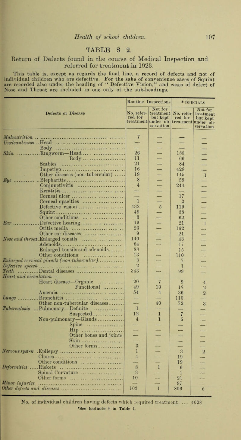TABLE S 2. Return of Defects found in the course of Medical Inspection and refeiTed for treatment in 1923. This table is, except as regards the final line, a record of defects and not of individual children who are defective. For the sake of convenience cases of Squint are recorded also under the heading of Defective Vision,” and cases of defect of Nose and Throat are included in one only of the sub-headings. Routine ; [nspections i ♦ Specials Defects or Di.sease No. refer- red for treatment Not for treatment but kept ^ under ob- servation ; No. refer- red for treatment Not for ■ treatment but kept under ob- servation Malnutrition 7 Unclcanlincss .. Head — — — Body — — — 26 188 Body 11 — 66 Scabies 21 — 84 Impetigo 16 — 428 Other diseases (noii-tubercular) 19 — 145 1 8 59 Conjunctivitis 4 — 244 Keratitis — — — Corneal ulcer — — 17 Corneal opacities 1 — 2 Defective vision 432 5 119 Squint 49 — 38 Other conditions 3 62 Ear Defective hearing 19 21 1 Otitis media 23 162 Other ear diseases 9 — 21 Nose and Enlarged tonsils 140 — 43 Adenoids 64 — 17 Enhirged tonsils and adenoids 88 — 15 Other conditions 13 — 110 Enlarged cervical glands (non-tub ere ular) 3 — 7 Defective speech 2 — 1 — Teeth Dental diseases 343 — 99 Heart and circulation— Heart disease—Organic 20 7 9 4 Functional 49 10 IS 2 Antemia 54 4 36 2 Lungs Bronchitis — — no Other non-tubercular diseases — 40 72 3 Tuberculosis ...Pulmonary—Definite 1 — — Suspected... 12 1 7 — Xon-pulmonary—Glands 4 1 5 — Spine — — — — Hip — — — Other bones and joints — — — — Skin — — Other forms 3 — Nervoussyst‘>n .E])ile})sy 1 — 3 2 Chorea 4 — j 19 Other conditions — — 19 Deformities Rickets 8 1 6 Spinal Curvature 3 — 1 Other forms 10 — 21 __ Minor injuries — — 97 Other defects and diseases 103 1 806 6 No. of individual children having defects which required treatment 4028 •See footnote t in Table I.