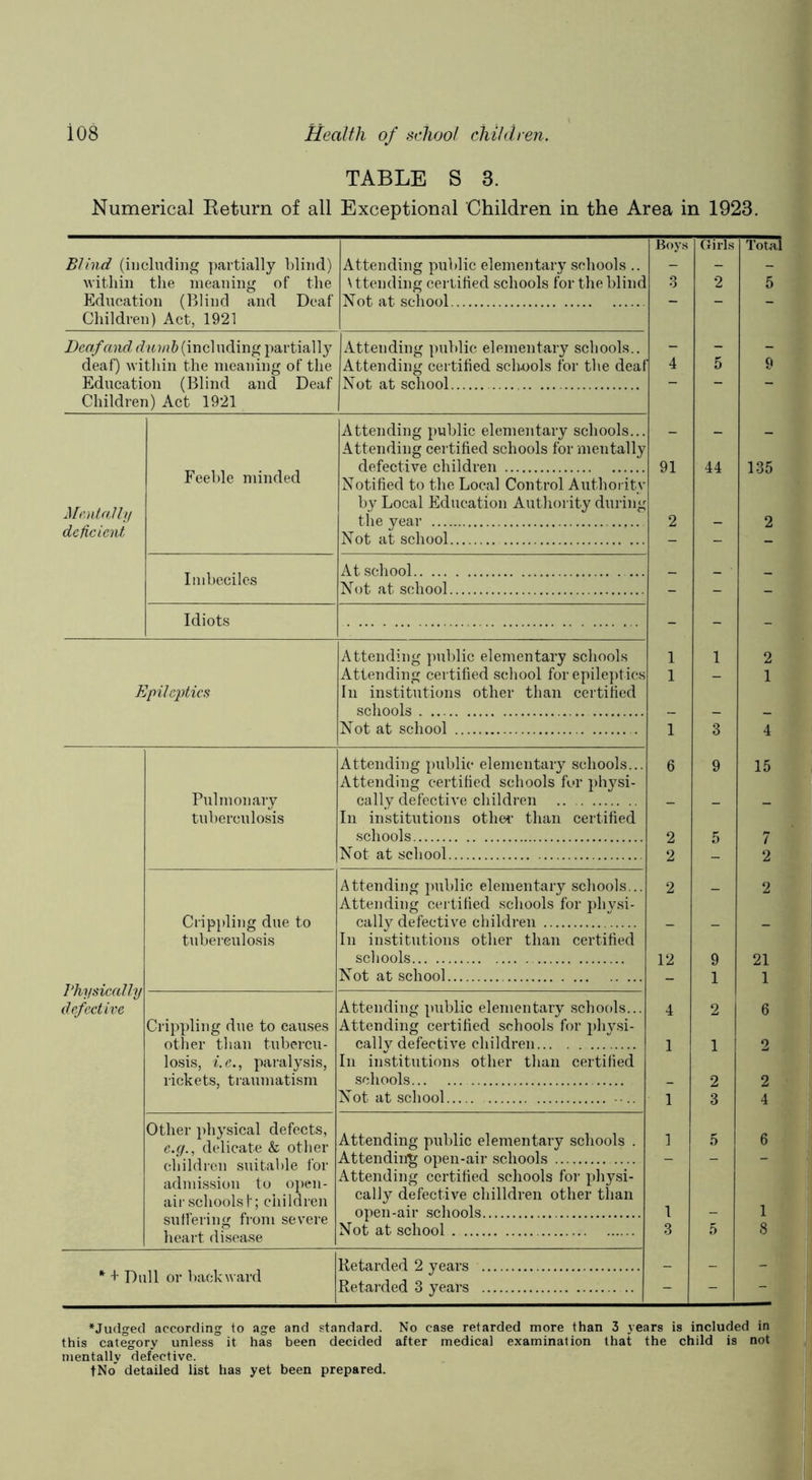 TABLE S 3. Numerical Eeturn of all Exceptional Children in the Area in 1923. Boy.s 1 Girls Total - _ - 1 3 2 5 ~ - _ _ r 4 5 9 — - - . 91 44 135 2 - 2 - - - - - - - - - - - - 1 1 2 i 1 - 1 _ _ 1 3 4 6 9 15 - - - 2 5 7 2 - 2 2 - 2 - - - 12 9 21 - 1 1 4 2 6 1 1 2 _ 2 2 1 3 4 ] 5 6 - 1 1 3 5 8 - - - - - - Blind (including partially blind) Avitliin the meaning of the Education (Blind and Deaf Children) Act, 1921 Deaf and dumb (including partially deaf) within the meaning of the Education (Blind and Deaf Children) Act 1921 Attending public elementary schools .. \ ttending certified schools for the blim Not at school Attending public elementary schools.. Attending certified sch-ools for the dea Not at school Mentadln deficient Feeble minded Imbeciles Idiots Epileptics Physically defective Pulmonary tuberculosis Cripjiling due to tuberculosis Crippling due to causes other than tubercu- losis, i.e., paralysis, rickets, traumatism Other })hysical defects, e.g., delicate & other children suitable for admission to open- air schools I; children suffering from severe heart disease + Dull or backward Attending public elementary schools. Attending certified schools for men tall defective children the year .... Not at school. At school N(jt at school. Attending public elementary schools In institutions schools Not at school .. other than certified Attending public elementary schools.. Attending certified schools for physi- cally defective children In institutions othoi’ than certified schools Not at school Attending public elementary schools.. Attending certified schools for physi- call}^ defective children In institutions other than certified schools Not at school Attending public elementary schools.. Attending certified schools for physi- cally defect! A^e children In institutions other than certified schools Not at school ••.. Attending public elementary schools . Attending open-air schools Attending certified schools for physi- cally defective chilldren other than open-air schools Not at school Retarded 2 years Retai'ded 3 years to age and standard, it has been decided * Judged accordin: this category unless mentally defective. tNo' detailed list has yet been prepared No case retarded more than 3 years is included in after medical examination that the child is not