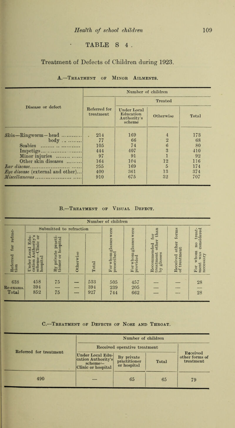 TABLE S 4 . Treatment of Defects of Children during 1923. A.—Treatment of Minor Ailments. Disea.se or defect Number of children Referred for treatment Under Local Education Authority’s scheme Treated Otherwise Total Skin—Ringworm—head . 214 169 4 173 body 77 66 2 68 Scabies 105 74 6 80 Impetigo 444 407 3 410 Minor injuries 97 91 1 92 Other skin diseases 164 104 12 116 Ear disease 255 169 5 174 Eye disease (external and other)... 400 361 13 374 Miscellaneous 910 675 32 707 B.—Treatment of Visual Defect. Number of children Referred for refrac- tion Submitted to refraction For whom glasses were prescribed For whom glasses were provided Recommended for treatment other than by glasses Received other forms of treatment For whom no ti’eat- ment was considered necessary Under Local Edu- cation Authority’s scheme—Clinic or hospital By private practi- tioner or hospital otherwise Total 638 458 75 533 505 457 28 Re-exams. 394 — — 394 239 205 — — Total 852 75 — 927 744 662 — — 28 C.—Treatment of Defects of Nose and Throat. Number of children Referred for trejvtment Received operative treatment Received other forms of treatment Under Local Edu- cation Authority’s scheme— Clinic or hospital By private practitioner or hospital Total 490 — 65 65 79