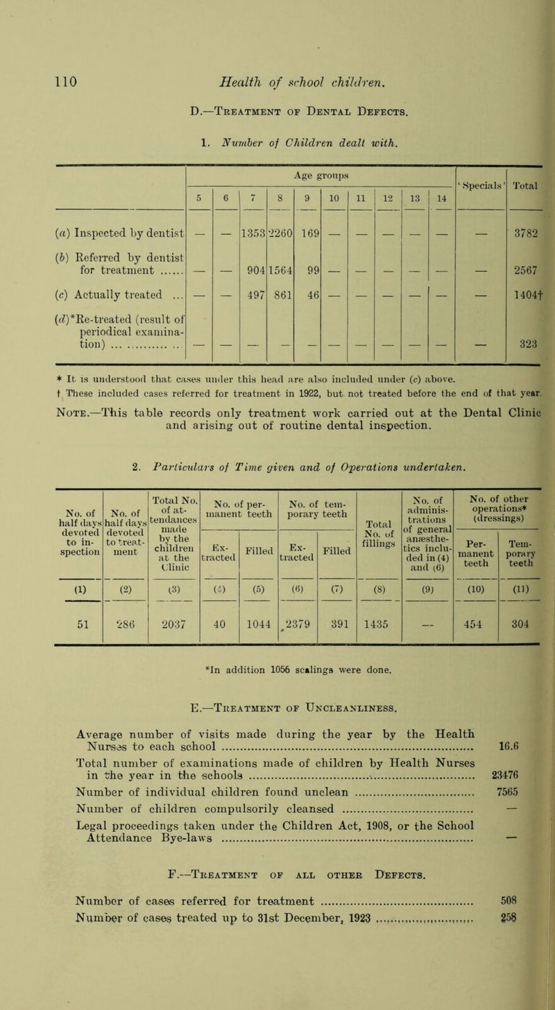 D.—Treatment of Dental Defects. 1, Number of Children dealt with. Age groups ‘ Specials ’ Total 5 6 7 8 9 10 11 12 13 14 (a) Inspected by dentist — — 1353 •2260 169 — — — — — — 3782 (&) Referred by dentist for treatment —- — 904 1564 99 — — — — — — 2567 (c) Actually treated ... — — 497 861 46 — — — — — — 1404t ((Z)*Re-treated (result of periodical examina- tion) 323 + It IS uiulerstood that cases under this head are also included under (c) above, t These included cases referred for treatment in 1922, but not treated before the end of that year. Note.—This table records only treatment work carried out at the Dental Clinic and arising out of routine dental inspection. 2. Particulars of Time given and of Operations undertaken. No. of half days devoted to in- spection No. of half days devoted to treat- ment Total No. of at- tendances made by the children at the Clinic No. of per- manent teeth No. of tem- porary teeth Total No. of fillings No. of adminis- trations of general anaesthe- tics inclu- ded in (4) and i6) No. of other operations* (dressings) Ex- tracted Filled Ex- tracted Filled Per- manent teeth Tem- porary teeth (1) (2) (3) 2037 (') (5) (6) (7) (8) (9) (10) (ID 51 286 40 1044 ,2379 391 1435 — 454 304 *In addition 1056 scalings were done. E.—Treatment of Uncleanliness. Average number of visits made during the year by the Health Nurses to each school 16.6 Total number of examinations made of children by Health Nurses in the year in the schools 23476 Number of individual children found unclean 7565 Number of children compulsorily cleansed — Legal proceedings taken under the Children Act, 1908, or the School Attendance Bye-laws — F.—Treatment of all other Defects. Number of cases referred for treatment 508 Number of cases treated up to 31st December, 1923 258