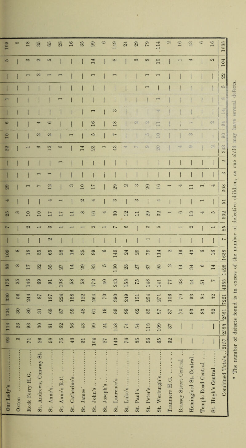 a. 00 VC 00 CO UC 05 CO 05 -H Oi 05 IN CO CO CO CO oc o CO CO IN CO 05 (M T-H CO •l—1 l-H tc 1 CO (N VC 1 1 1 1 CO 1 CO 00 0 1 'Cfi 1 N 1 1 1 1 1 1 1 0 1 1 IN 1 1 1 1 1 I 1 1 1 1 IN 1 ! 1 1 1 1 1 1 1 1 ' 1 IN 1 1 1 1 1 ! 1 1 1 1 1 I 1 1 ! ! ' ! 1 - 1 1 1 1 - 1 1 1 1 1 1 1 1 ■- 1 1 I 1 l‘ 1 1 -! 1 1 1 1 1 1 l-H 1 CO 1 1 1 1 1 j ^7 1 1 1 1 1 1 I 1 1 ' 1 ‘ 1 I I— Jl «• 1 1 CO 1 , I CO 1 CO IN T—' 1 1 IN j rr< - 1 1 1 ' 1 1 rH r-M ‘ 1 CTj ^ o 1 1 IN IN 1 1 VC 1 1 0 T 1 CO 1 ^ 1 1 1 1 1 1 1 1 1 cr. 1 IN 1 l-H CO CO 1 CO CO t - 05 0 1 Ci 1 CO T N 1 IN T't 1 1 j CO 1 1 1 1 1 1 1 1 1 1 i 1 1 1 1 1 1 1 1 N 1 1 1 - - 1 1 1 1 i ! 1 1 1 1 1 1 1 I 1 CO 05 1 r—< IN 1 CO o 1 05 IN CO 0 CO rH a? IN 1 1 1 IN IN I-H 0 1 CO 1 1 1 1—t 1 IN 1 CO 1 CO , j 1 1 1 l-H 1 1 1 1 1 1 1 1 1 1 10 ir 00 o O OO CO Tfl 0 N 05 IN CO CO VC IN (N CO IN CO 0 VC 1 IN r-H CO N r—4 X-- CO 1 CO »c 1 IN 1 vC 1 1 1 1 00 1 1 1 ' 1 IN 1 1 1 1 1 ! 1 1 1 1 ! 1 I 1 X- 05 00 CO VC VC 00 CO lOi 05 CO 05 05 05 TTI CN CO CO CO to 00 o CO CO IN CO 05 IN x^ t-H l-H CO r-l 1—1 l-H CO 00 00 IN VC Tjl 05 CO VC 0 CO . vC IN -+l CO I 00 00 1—1 CO VC N N 00 CO (M (>J to 05 l-H CO IN \n CO 05 00 00 OO N 0 CO 00 iO oc CO 1 1 CO (N CO 05 o VC vC VC I -rt) CO VC 00 IN 1 l-H CO 1 o •x> 1^ 00 IN 0 0 05 1 ^ CO 0 CO cc 01 CO o oo OO IN VC IN CO x^ 05 i-- 0 Oi OG CO IN CO (N N IN CO IN o5 1 (M IN Tf o O 00 X'- Ci 00 05 05 05 IN VC 1 0 CO CO IN !M CO 00 CO CO OO tT CO CO 05 CO CO 05 CO x^ 05 00 CO CO VC _N CO CO o N to CO 05 1 CO 1 CO Ci 1 1 1 rc 05 CO CO CO 05 cs 1 iC VC 1 0 CO 1 1 I 1 CO l-H »c N (N CO 1— CO oo VC CO T-H 1 CO tc 1 VC cc > lo IN 1 1 1 1 1 IN VC TT 1 CO <o cs 1 l>« . CO 1 VC CO CO 1 1 1 1 VC l-H I—l N 02 05 T -p s T cd =? c o s 0 0 0 rr « X O pT ti Jt3 *2 JX. X jn To d w p • -1-5 02 'p 0 c3 s 0 05 ! P c X > 'iJ — X S CD - . JZ p -3 c/2 c2 0 pi JC c i 5 , ^ — E E 5 ! 0 c ' ^ a; i- ! ^ 4-J Ci <D >:> 0 so CP Tj 0 c i 'C?c : -=1 C ) 1 1 p-l X X 'E X ; c > > -ij * ^ s s . 4— The number of defects found is in excess of the lumiber of defective children, as one child may have several dthects.