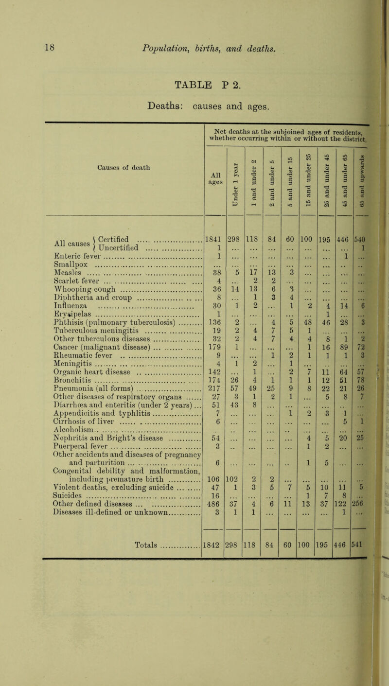 TABLE P 2. Deatlis: causes and ages. Net deaths at the subjoined ages of residents, whether occurring within or without the district. lO 10 CD Causes of death All ages 03 0) >> 1—1 u r2 S U <D g rH lO 0) C S 5 0) a a -a c ce o u £ a r-* <v '2 2 c ce 10 oa £ 'd c !e a c ifS <0 i Certified 1841 298 118 84 60 100 195 446 540 All causes j u.,eertifled 1 1 Enteric fever 1 1 Smallpox Measles 38 5 17 13 3 Scarlet fever 4 2 2 Whooping cough 36 14 13 6 3 Diphtheria and croup Influenza Erysipelas 8 30 1 1 1 2 3 4 1 '2 ’4 1 1*4 6 Phthisis (pulmonary tuberculosis) 136 2 4 *5 48 46 28 3 Tuberculous meningitis 19 2 4 7 5 1 Other tuberculous diseases Cancer (malignant disease) 32 179 2 1 4 7 4 4 1 8 16 1 89 *2 72 Rheumatic fever 9 i 2 1 1 1 3 Meningitis 4 1 2 1 Organic heart disease 142 1 2 7 11 64 5*7 Bronchitis Pneumonia (all forms) 174 217 26 57 4 49 1 25 1 9 1 8 12 22 51 21 78 26 Other diseases of respiratory organs Diarrhoea and enteritis (under 2 years)... Appendicitis and typhlitis 27 51 7 3 43 1 8 2 1 1 2 5 3 8 1 7 Cirrhosis of liver 6 5 1 Alcoholism Nephritis and Bright’s disease 54 4 D 2*6 25 Puerperal fever 3 1 2 Other accidents and diseases of pregnancy and parturition 6 1 5 Congenital debility and malformation, including preinature birth 106 102 2 2 Violent deaths, excluding suicide 47 1 3 5 ’7 5 10 11 ”5 Suicides 16 1 7 8 Other deflned diseases 486 37 4 6 11 13 37 122 25*6 Diseases ill-defined or unknown 3 1 1 1 Totals 1842 298 118 84 60 100 195 446 1 541