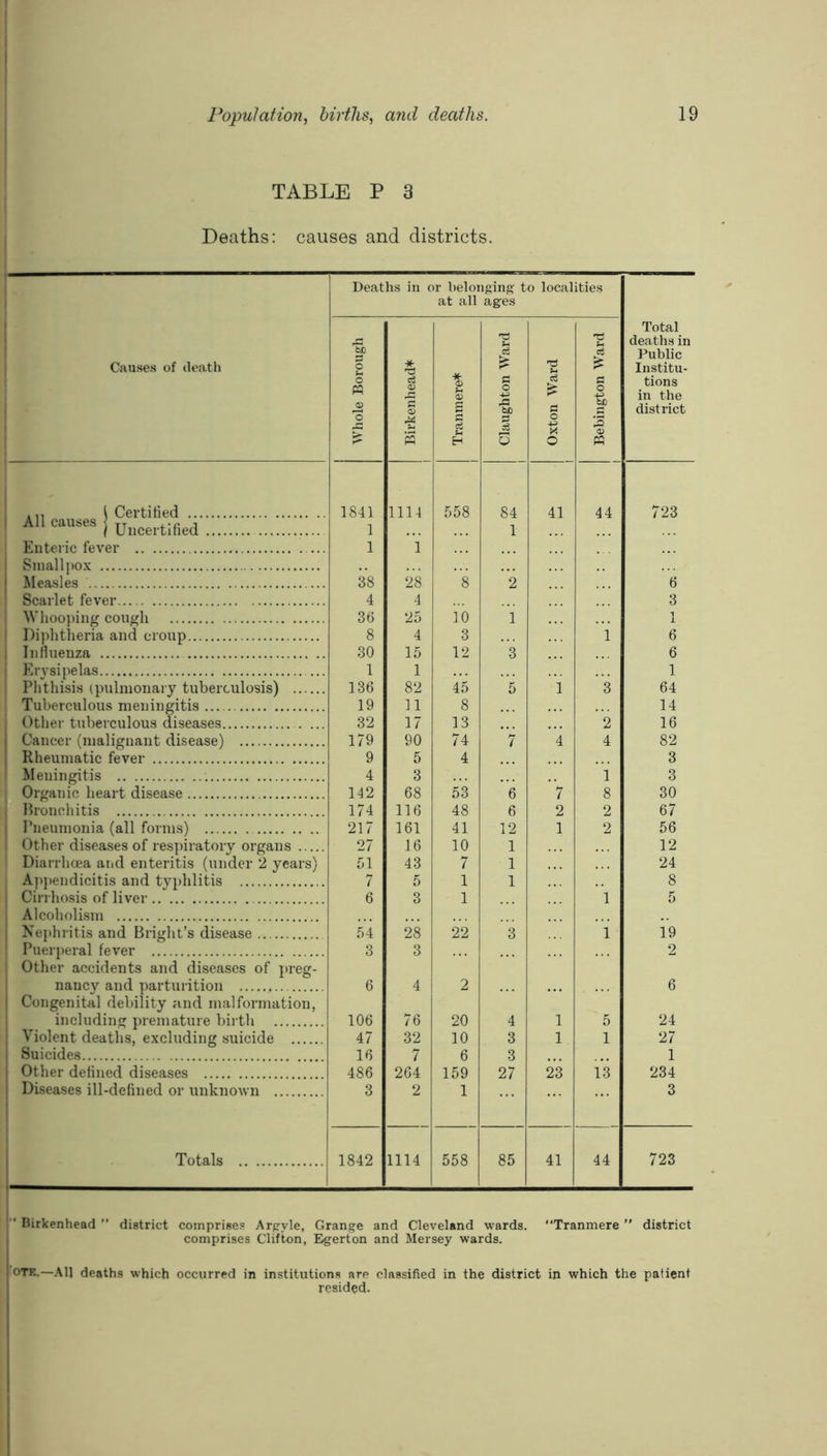 TABLE P 3 Deaths: causes and districts. Deaths in or belonging to localities at all ages Causes of death Whole Borough Birkenhead* 1 Tranmere* 1 Claughton Ward Oxton Ward Bebington Ward Total deaths in Public Institu- tions in the district i Certified 1841 1114 558 84 41 44 723 All causes j Uj^^ertlfied 1 1 Enteric fever 1 1 Smallpox Measles 38 28 's 2 6 Scarlet fever 4 4 3 Whoo])ing cough 36 25 10 1 1 Dijilitheria and croup 8 4 3 1 6 Influenza 30 15 12 •3 6 Er3'sipelas 1 1 1 Phthisis (pulmonary tuberculosis) 136 82 45 5 l ”3 64 Tuberculous meningitis 19 11 8 14 Other tuberculous diseases . ... 32 17 13 ”2 16 Cancer (malignant disease) 179 90 74 7 4 4 82 Rheumatic fever 9 5 4 3 Meningitis 4 3 1 3 Organic heart disease 142 68 53 ”6 7 8 30 Bronchitis 174 116 48 6 2 2 67 Pneumonia (all forms) 217 161 41 12 1 2 56 Other diseases of res])iratory organs 27 16 10 1 12 Diarrhoea aiid enteritis (under 2 years) 51 43 7 1 24 Appendicitis and typhlitis 7 5 1 1 8 Cirrhosis of liver 6 3 1 1 5 Alcoholism Nephritis and Bright’s disease 54 28 22 3 1 19 Puerjieral fever 3 3 2 Other accidents and diseases of jireg- nancy and parturition 6 4 2 6 Congenital debility and malformation, including premature birth 106 76 20 4 1 5 24 Violent deaths, excluding suicide 47 32 10 3 1 1 27 Suicides 16 7 6 3 1 Other defined diseases 486 264 159 27 23 13 234 Diseases ill-defined or unkno\vn 3 2 1 3 Totals 1842 1114 558 85 41 44 723  Birkenhead ” district comprises Arpyle, Grange and Cleveland wards. “Tranmere ” district comprises Clifton, Egerton and Mersey wards. 'oTE,—All deaths which occurred in institutions are classified in the district in which the patient resided.