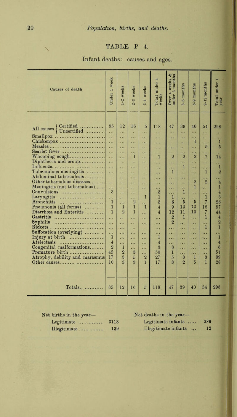 TABLE P 4. Infant deaths: causes and ages. Causes of death Under 1 week 1-2 weeks 2-3 weeks 1 3-4 weeks Total under 4 weeks Over 4 weeks & under 3 months 3-6 months 6-9 months 9-12 months Total under 1 I year 1 All \ Certified 85 12 16 5 118 47 39 40 54 298 All causes j Uncertified Smallpox Chickenpox i 1 Measles 5 5 Scarlet fever Whooping cough 1 1 2 2 2 7 14 Diphtheria and croup Influenza 1 1 Tuberculous meningitis 1 1 2 Abdominal tuberculosis Other tuberculous diseases 2 2 ’4 Meningitis (not tuberculous) 1 .. 1 Convulsions ’3 3 1 4 Laryngitis 1 1 1 1 3 Bronchitis ... . 1 2 3 6 ’5 5 7 26 Pneumonia (all forms) 1 1 1 1 4 9 13 13 18 57 Diarrhoea and Enteritis 1 2 1 4 12 11 10 7 44 Gastritis 2 1 1 4 ■ 1 Syphilis 2 2 -1 Rickets 1 1 u Suffocation (overlying) i Injury at birth i 1 1 1 Atelectasis 4 4 4 1 Congenital malformations... 2 1 3 3 6 r Premature birth 45 2 3 50 1 51 1 Atropliy, debility and marasmus 17 3 5 2 27 5 3 1 3 39 ^ Other causes 10 3 3 1 17 3 2 5 1 28 f Totals 85 12 16 5 118 47 39 40 54 .1 298 1 Net births in the year— Legitimate 3113 Illegitimate 139 Net deaths in the year— Legitimate infants 2S6 Illegitimate infants 12 1
