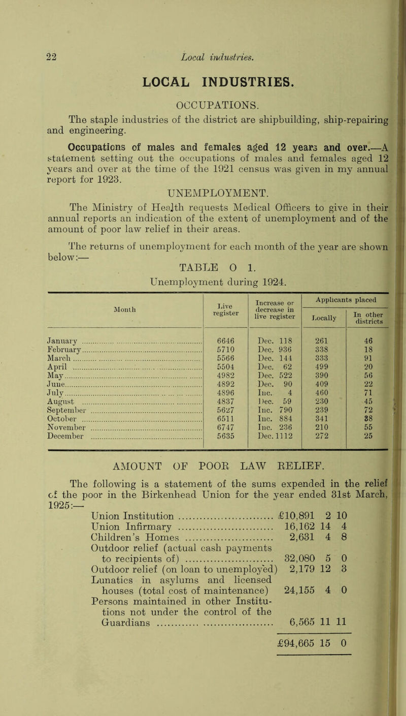 LOCAL INDUSTRIES. OCCUPATIONS. The staple industries of the district are shipbuilding, ship-repairing and engineering. Occupations of males and females aged 12 years and over A statement setting out the occupations of males and females aged 12 years and over at the time of the 1921 census was given in my annual report for 1923. UNEMPLOYMENT. The Ministry of Health requests Medical Officers to give in their annual reports an indication of the extent of unemployment and of the amount of poor law relief in their areas. The returns of unemployment for each month of the year are shown below:— TABLE O 1. Unemployment during 1924. Month Live register Increase or decrease in live register Applicants placed Locally In other districts January 6646 Dec. 118 261 46 February 5710 Dec. 936 338 18 March 5566 Dec. 144 333 91 April 5504 Dec. 62 499 20 May 4982 Dec. 522 390 56 June 4892 Dec. 90 409 22 JGy 4896 Inc. 4 460 71 August 4837 Dec. 59 230 45 September 5627 Inc. 790 239 72 October 6511 Inc. 884 341 88 November 6747 Inc. 236 210 55 December 5635 Dec. 1112 272 25 AMOUNT OF POOK LAW KELIEF. The following is a statement of the sums expended in the relief of the poor in the Birkenhead Union for the year ended 31st March, 1925:— Union Institution £10,891 2 10 Union Infirmary 16,162 14 4 Children’s Homes 2,631 4 8 Outdoor relief (actual cash payments to recipients of) 32,080 5 0 Outdoor relief (on loan to unemployed) 2,179 12 3 Lunatics in asylums and licensed houses (total cost of maintenance) 24,155 4 0 Persons maintained in other Institu- tions not under the control of the Guardians 6,565 11 11 £94,665 15 0