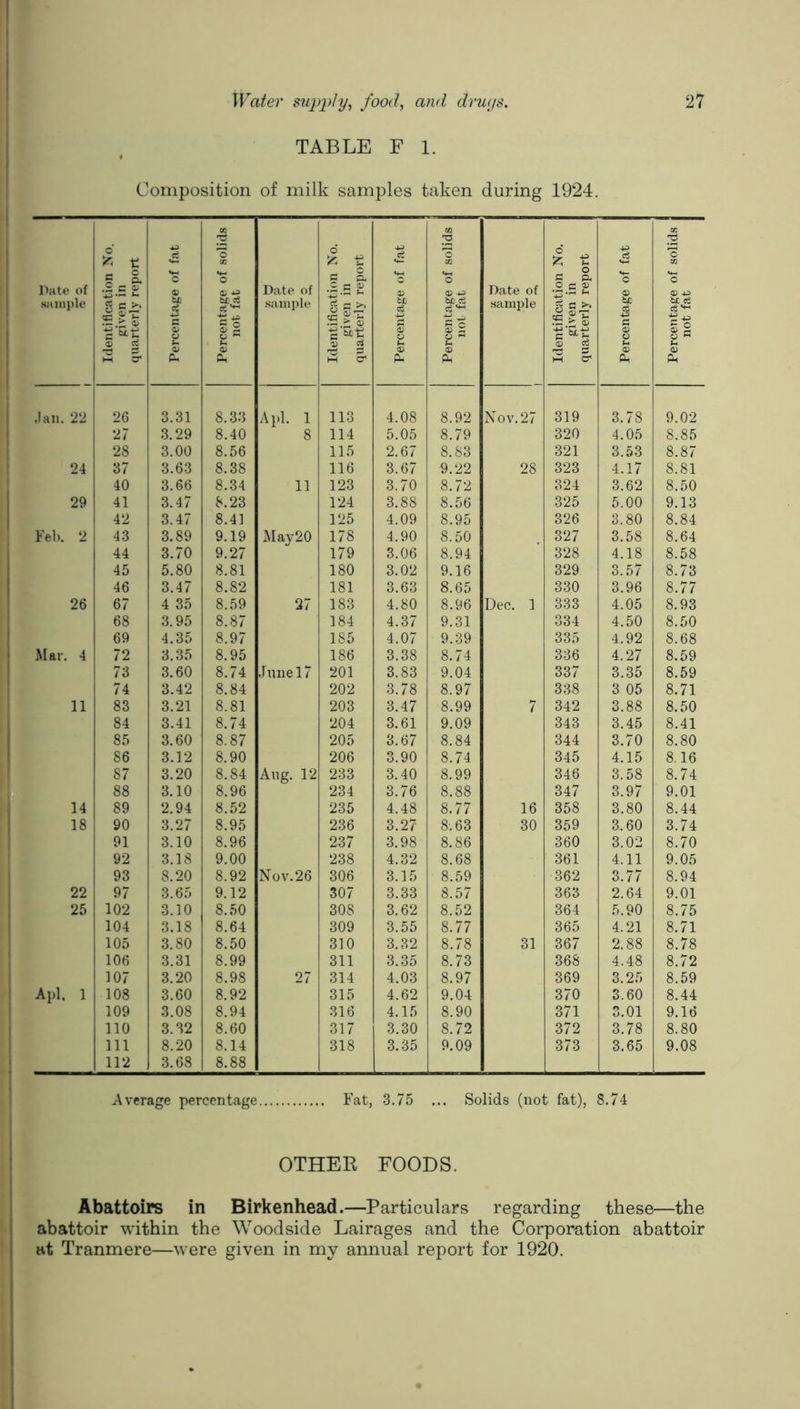 TABLE F 1. Composition of milk samples taken during 1924. l>ate of sample Identification No. piven in quarterly report Percentage of fat Percentage of solid.s not fat Date of sample Identification No. given in quarterly report Percentage of fat Percentage of solids not fat Date of sample Identification No. given in quarterly report Percentage of fat Percentage of solids not fat •Ian. 22 26 3.31 8.33 Apl. 1 113 4.08 8.92 Nov. 27 319 3.78 9.02 27 3.29 8.40 8 114 5.05 8.79 320 4.05 8.85 28 3.00 8.56 115 2.67 8.83 321 3.53 8.87 24 37 3.63 8.38 116 3.67 9.22 28 323 4.17 8.81 40 3.66 8.34 11 123 3.70 8.72 324 3.62 8.50 29 41 3.47 8.23 124 3.88 8.56 325 5.00 9.13 42 3.47 8.4] 125 4.09 8.95 326 3.80 8.84 Fel). 2 43 3.89 9.19 JMay20 178 4.90 8.50 327 3.58 8.64 44 3.70 9.27 179 3.06 8.94 328 4.18 8.58 45 5.80 8.81 180 3.02 9.16 329 3.57 8.73 46 3.47 8.82 181 3.63 8.65 330 3.96 8.77 26 67 4 35 8.59 27 183 4.80 8.96 Dec. 1 333 4.05 8.93 68 3.95 8.87 184 4.37 9.31 334 4.50 8.50 69 4.35 8.97 185 4.07 9.39 335 4.92 8.68 Mar. 4 72 3.35 8.95 186 3.38 8.74 336 4.27 8.59 73 3.60 8.74 June 17 201 3.83 9.04 337 3.35 8.59 74 3.42 8.84 202 3.78 8.97 338 3 05 8.71 11 83 3.21 8.81 203 3.47 8.99 7 342 3.88 8.50 84 3.41 8.74 204 3.61 9.09 343 3.45 8.41 85 3.60 8.87 205 3.67 8.84 344 3.70 8.80 86 3.12 8.90 206 3.90 8.74 345 4.15 8,16 87 3.20 8.84 Aug. 12 233 3.40 8.99 346 3.58 8.74 88 3.10 8.96 234 3.76 8.88 347 3.97 9.01 i 14 89 2.94 8.52 235 4.48 8.77 16 358 3.80 8.44 1 90 3.27 8.95 236 3.27 8.63 30 359 3.60 3.74 91 3.10 8.96 237 3.98 8.86 360 3.02 8.70 92 3.18 9.00 238 4.32 8.68 361 4.11 9.05 93 8.20 8.92 Nov.26 306 3.15 8.59 362 3.77 8.94 22 97 3.65 9.12 307 3.33 8.57 363 2.64 9.01 1 102 3.10 8.50 308 3.62 8.52 364 5.90 8.75 104 3.18 8.64 309 3.55 8.77 365 4.21 8.71 105 3.80 8.50 310 3.32 8.78 31 367 2.88 8.78 106 3.31 8.99 311 3.35 8.73 368 4.48 8.72 107 3.20 8.98 27 314 4.03 8.97 369 3.25 8.59 Apl. 1 108 3.60 8.92 315 4.62 9.04 370 3.60 8.44 109 3.08 8.94 316 4.15 8.90 371 3.01 9.16 110 3.32 8.60 317 3.30 8.72 372 3.78 8.80 111 8.20 8.14 318 3.35 9.09 373 3.65 9.08 112 3.68 8.88 Average percentage Fat, 3.75 ... Solids (not fat), 8.74 OTHER FOODS. Abattoirs in Birkenhead.—Particulars regarding these—the abattoir within the Woodside Lairages and the Corporation abattoir at Tranmere—were given in my annual report for 1920.