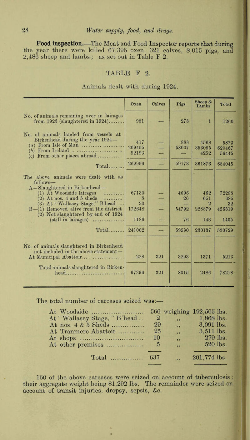 Food inspection.—The Meat and Food Inspector reports that during the year there were killed 67,396 oxen, 321 calves, 8,015 pigs, and 2,486 sheep and lambs; as set out in Table F 2. TABLE F 2. Animals dealt with during 1924. No. of animals remaining over in lairages from 1923 (slaughtered in 1924) No. of animals landed from vessels at Birkenhead during the year 1924— {a) From Isle of Man (&) From Ireland (c) From other places abroad Total The above animals were dealt with as follows— A—Slaughtered in Birkenhead— (1) At Woodside lairages (2) At nos. 4 and 5 sheds (3) At “Wallasey Stage,” B’head ... B—(1) Removed alive from the district (2) Not slaughtered by end of 1924 (still in lairages) Total No. of animals slaughtered in Birkenhead not included in the above statement— At Municipal Abattoir Total animals slaughtered in Birken- head Oxen Calves Pigs Sheep & Lambs Total 981 — 278 1 1260 i 417 888 4568 5873 209405 — 58007 353055 620467 52193 — — 4252 56445 262996 — 59173 361876 684045 67130 4696 462 72288 8 — 26 651 685 30 — — 2 32 172648 — 54792 228879 456319 1186 - 76 143 1405 241002 — 59590 230137 530729 228 321 3293 1371 5213 67396 321 8015 2486 78218 The total number of carcases seized was:— At Woodside 566 weighing 192,505 lbs. At “Wallasey Stage,” B’head .. 2 ,, 1,868 lbs. At nos. 4 & 5 Sheds 29 ,, 3,091 lbs. At Tranmere Abattoir 25 ,, 3,511 lbs. At shops 10 ,, 279 lbs. At other premises 5 ,, 520 lbs. Total 637 ,, 201,774 lbs. 160 of the above carcases were seized on account of tuberculosis ; tiieir aggregate weight being 81,292 lbs. The remainder were seized on j account of transit injuries, dropsy, sepsis, &c. j