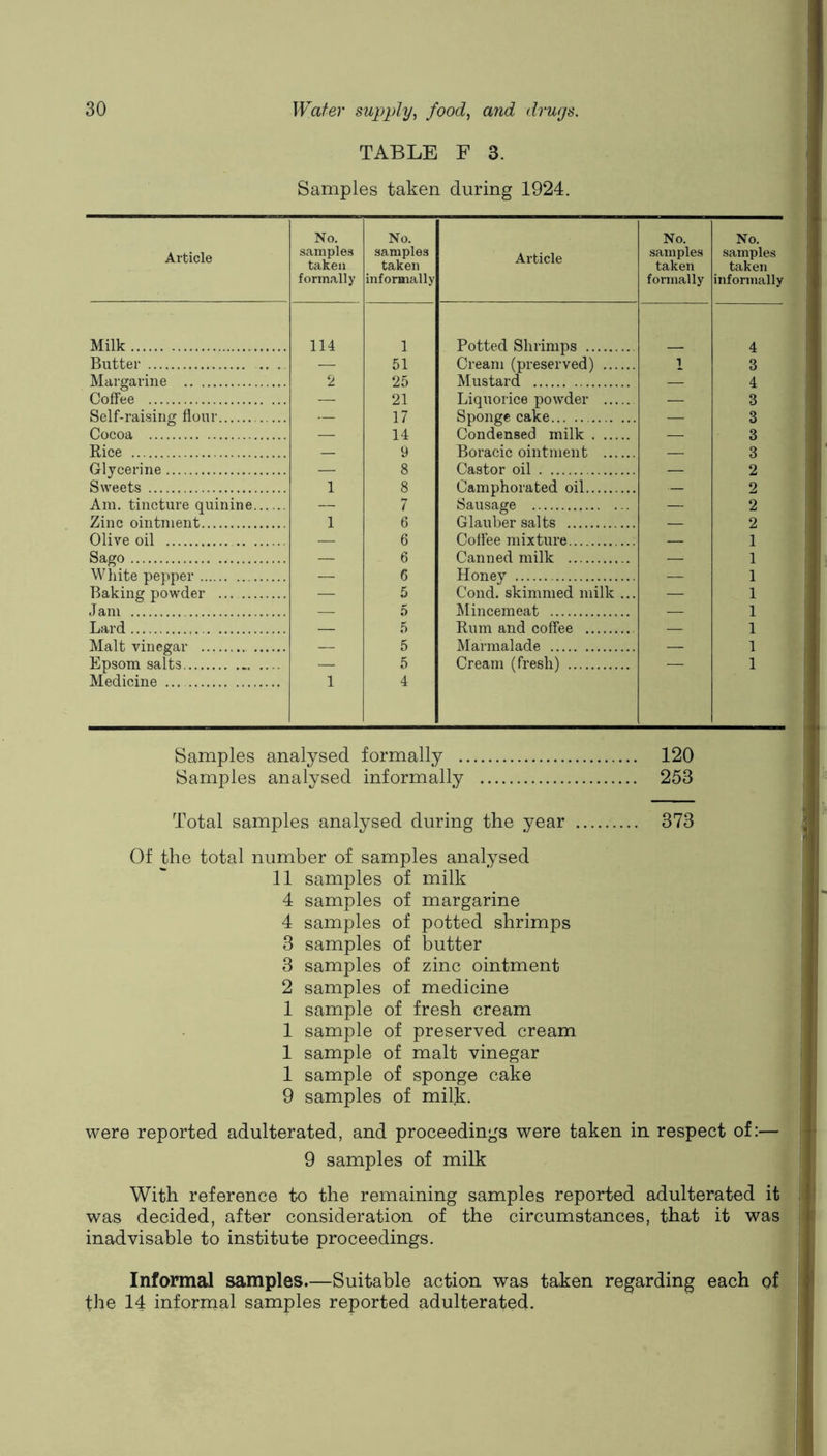 TABLE F 3. Samples taken during 1924. Article Milk Butter Margarine Coffee Self-raising flour Cocoa Rice Glycerine Sweets Am. tincture quinine Zinc ointment Olive oil Sago White pepper Baking powder ... Jam Lard Malt vinegar Epsom salts Medicine No. samples taken formally No. samples taken informally Article No. samples taken formally No. samples taken informally 114 1 Potted Shrimps 4 — 51 Cream (preserved) 1 3 2 25 Mustard _ 4 — 21 Liquorice powder — 3 — 17 Sponge cake — 3 — 14 Condensed milk — 3 — 9 Boracic ointment — 3 — 8 Castor oil — 2 1 8 Camphorated oil — 2 — 7 Sausage — 2 1 6 Glauber salts — 2 — 6 Colfee mixture — 1 — 6 Canned milk — 1 — 6 Honey — 1 — 5 Cond. skimmed milk ... — 1 — 5 ^lincemeat — 1 — 5 Rum and coffee — 1 — 5 Marmalade — 1 — 5 Cream (fresh) — 1 1 4 Samples analysed formally 120 Samples analysed informally 253 Total samples analysed during the year 373 Of the total number of samples analysed 11 samples of milk 4 samples of margarine 4 samples of potted shrimps 3 samples of butter 3 samples of zinc ointment 2 samples of medicine 1 sample of fresh cream 1 sample of preserved cream 1 sample of malt vinegar 1 sample of sponge cake 9 samples of milk. were reported adulterated, and proceedings were taken in respect of:— 9 samples of milk With reference to the remaining samples reported adulterated it was decided, after consideration of the circumstances, that it was inadvisable to institute proceedings. Informal samples.—Suitable action was taken regarding each of the 14 informal samples reported adulterated.