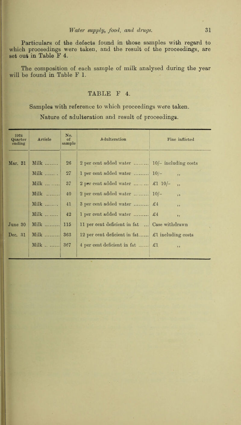 Particulars of the defects found in those samples with regard to which proceedings were takeu, and the result of the proceedings, are set out in Table F 4. The composition of each sample of milk analysed during the year will be found in Table F 1. TABLE F 4. Samples with reference to which proceedings were taken. Nature of adulteration and result of proceedings. 1924 Quarter ending: Article 1 No. of sample iidulte ration Fine inflicted i Mar. 31 Milk 26 2 per cent added water 10/- including costs ! Milk 27 1 per cent added water 10/- £1 10/- „ 1 Milk 37 2 per cent added water Milk 40 2 per cent added water 10/- £4 Milk 41 3 per cent added water 1 Milk ! 42 1 per cent added water £4 June 30 Milk 115 11 per cent deficient in fat ... Case withdrawn 1 ' Dec. 31 Milk 363 12 per cent deficient in fat £1 including costs Milk 367 4 per cent deficient in fat £1