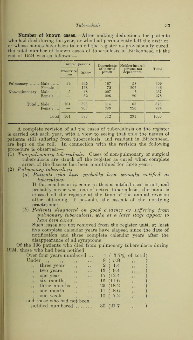Number of known cases.—After making deductions for patients who had died during the year, or who had permanently left the district, or whose names have been taken off the register as provisionally cured, the total number of known cases of tuberculosis in Birkenhead at the end of 1924 was as follows:— I I I I Insured Mx-service men persons Others Dependent-s of insured person Neither insured persons nor dependents Total Pulmonary Male 99 345 107 58 609 Female .. — 168 72 206 446 N''on-pulmoiiary...Male 5 48 207 7 267 Female ... — 32 226 20 278 Total...Male 104 393 314 65 876 Female ... — 200 298 226 724 Total 104 593 612 291 1600 A complete revision of all the cases of tuberculosis on the register is carried out each year, with a view to seeing that only the names of patients still suffering from tuberculosis, and resident in Birkenhead, are kept on the roll. In connection with the revision the following procedure is observed:— (1) Non-puhnonary tuberculosis. Cases of non-pulmonary or surgical tuberculosis are struck off the register as cured when complete arrest of the disease has been maintained for three years. (2) Pulmonary tuberculosis. (a) Patients who have probably been wrongly notified as tuberculous. tif the conclusion is come to that a notified case is not, and probably never w^as, one of active tuberculosis, the name is crossed off the register at the time of the annual revision after obtaining, if possible, the assent of the notifying practitioner. {b) Patients diagnosed on good evidence as suffering from pulmonary tuberculosis, who at a later stage appear to have been cured. Such cases are not removed from the register until at least five complete calendar years have elapsed since the date of notification and three complete calendar years after the disappearance of all symptoms. Of the 136 patients who died from pulmonary tuberculosis during 1924, those who had been notified Over four years numbered ... 4 ( 3.70/0 of total) Under ,, 8 ( 5.8 ) ,, three years 2 ( 1.4 ) ,, two years 13 ( 9.4 „ ) ,, one year 17 (12.4 ) ,, six months ,, 16 (11.6 ) ,, three months ,, 25 (18.2 .. ) ,, one month 11 ( 8.6 .. ) ,, one week ,, 10 ( 7.2 ) and those who had not been notified numbered 30 (21.7 ) 1