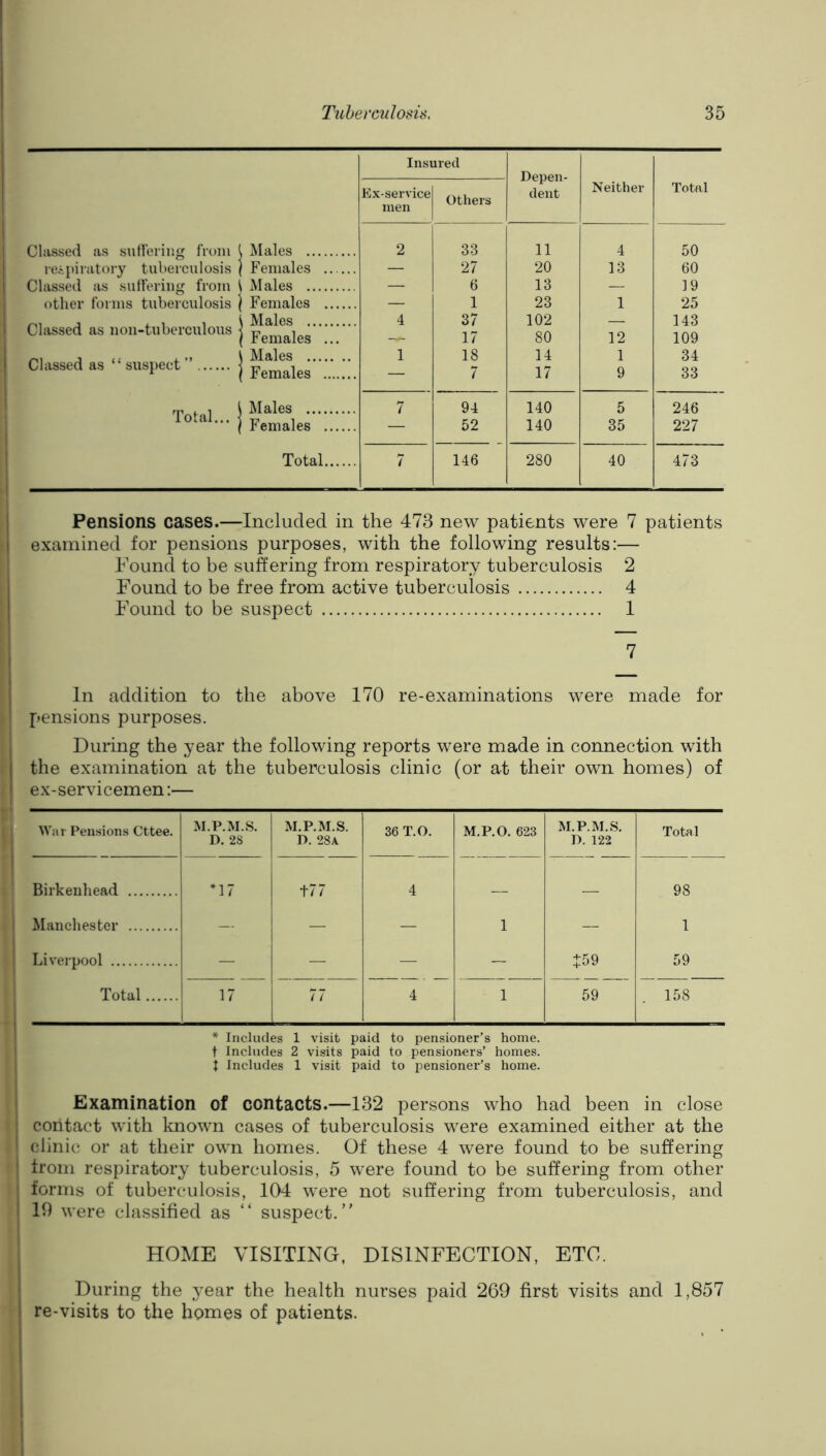 Insured Depen- dent Ex-service others Neither Total men Cltissed as sutleriug from 1 Males 2 33 11 4 50 re.ipiratory tuberculosis \ Females 27 20 13 60 Classed as sulferiii^ from i Males 6 13 ]9 other forms tuberculosis \ Females — 1 23 1 25 , . , , i Males 4 37 102 143 Classed as iioii-tuberculous j 17 80 12 109 CUissed as “ suspect ” | Femlks.'.'... 1 18 7 14 17 1 9 34 33 ,,, , , 1 Males 7 94 140 5 246 1 Females 52 140 35 227 Total 7 146 280 40 473 Pensions cases.—Included in the 473 new patients were 7 patients examined for pensions purposes, with the following results:— Found to be suffering from respiratory tuberculosis 2 Found to be free from active tuberculosis 4 Found to be suspect 1 7 In addition to the above 170 re-examinations were made for pensions purposes. During the year the following reports were made in connection with the examination at the tuberculosis clinic (or at their own homes) of ex-servicemen:— 1 War Pensions Cttee. M.P.M.S. D. 2S M.P.M.S. D. 28a 36 T.O. M.P.O. 623 M.P.M.S. D. 122 Total Birkenhead *17 t77 4 — — 98 Manchester — — — 1 — 1 Liverpool — — — - :59 59 Total 17 77 4 1 59 158 * Includes 1 visit paid to pensioner’s home, t Includes 2 visits paid to pensioners’ homes. I Includes 1 visit paid to pensioner’s home. Examination of contacts.—132 persons who had been in close contact with known cases of tuberculosis were examined either at the clinic or at their own homes. Of these 4 were found to be suffering from respiratory tuberculosis, 5 were found to be suffering from other forms of tuberculosis, 104 were not suffering from tuberculosis, and 10 were classified as “ suspect.” HOME VISITING. DISINFECTION, ETC. During the year the health nurses paid 269 first visits and 1,857 re-visits to the homes of patients.