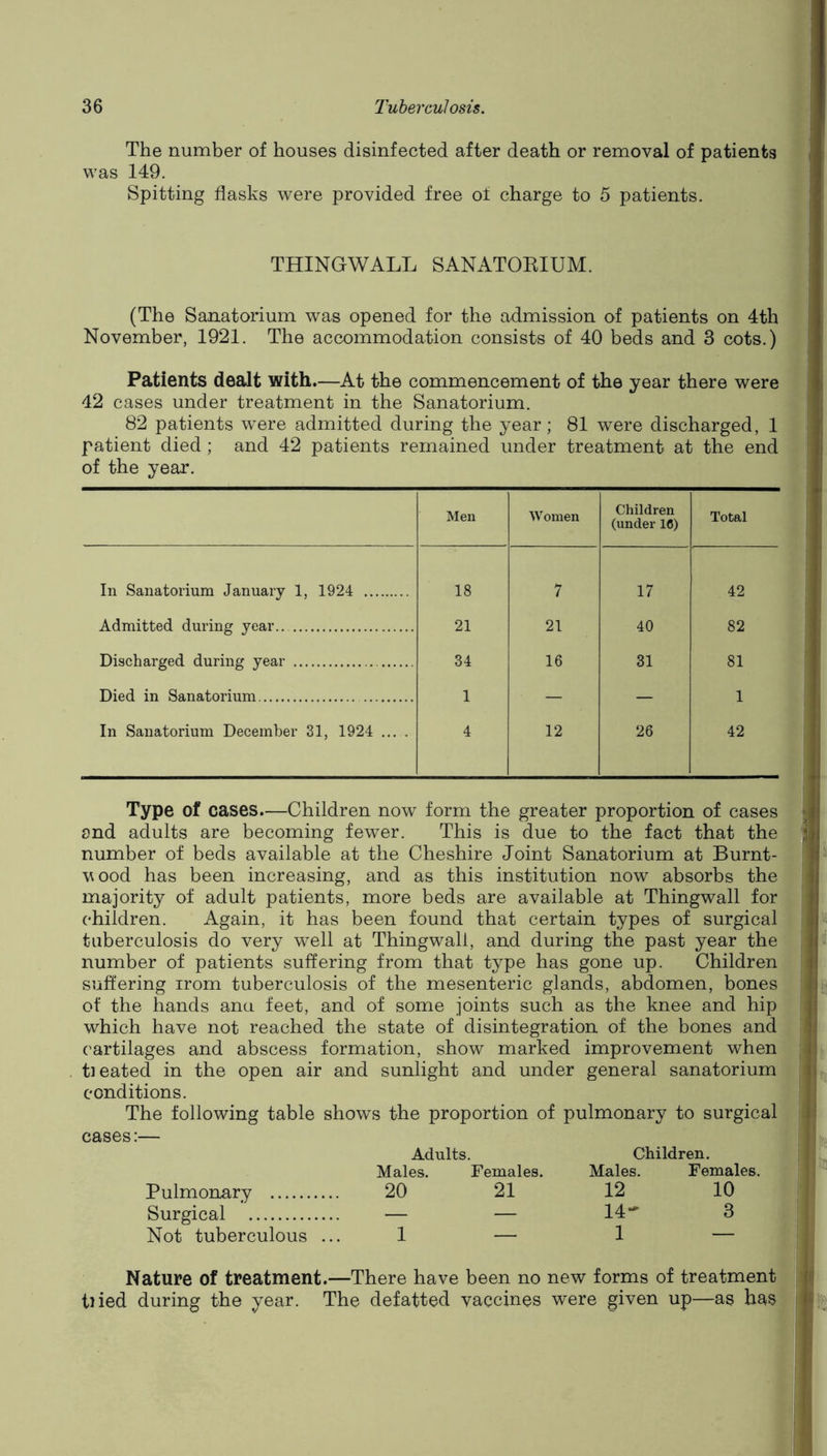 The number of houses disinfected after death or removal of patients was 149. Spitting flasks were provided free ot charge to 5 patients. THINGWALL SANATOKIUM. (The Sanatorium was opened for the admission of patients on 4th November, 1921. The accommodation consists of 40 beds and 3 cots.) Patients dealt with.—At the commencement of the year there were 42 cases under treatment in the Sanatorium. 82 patients were admitted during the year; 81 were discharged, 1 patient died; and 42 patients remained under treatment at the end of the year. Men AVomen Children (under 16) Total In Sanatorium January 1, 1924 18 7 17 42 Admitted during year.. 21 21 40 82 Discharged during year 34 16 31 81 Died in Sanatorium 1 — — 1 In Sanatorium December 31, 1924 4 12 26 42 Type of cases.—Children now form the greater proportion of cases and adults are becoming fewer. This is due to the fact that the number of beds available at the Cheshire Joint Sanatorium at Burnt- wood has been increasing, and as this institution now absorbs the majority of adult patients, more beds are available at Thingwall for children. Again, it has been found that certain types of surgical tuberculosis do very well at Thingwall, and during the past year the number of patients suffering from that type has gone up. Children suffering irom tuberculosis of the mesenteric glands, abdomen, bones ot the hands ana feet, and of some joints such as the knee and hip which have not reached the state of disintegration of the bones and cartilages and abscess formation, show marked improvement when tieated in the open air and sunlight and under general sanatorium conditions. The following table shows the proportion of pulmonary to surgical cases:— Adults. Children. Males. Females. Males. Females. Pulmonary 20 21 12 10 Surgical — — Id 3 Not tuberculous ... 1 — 1 — Nature of treatment.—There have been no new forms of treatment tiied during the year. The defatted vaccines were given up—as has
