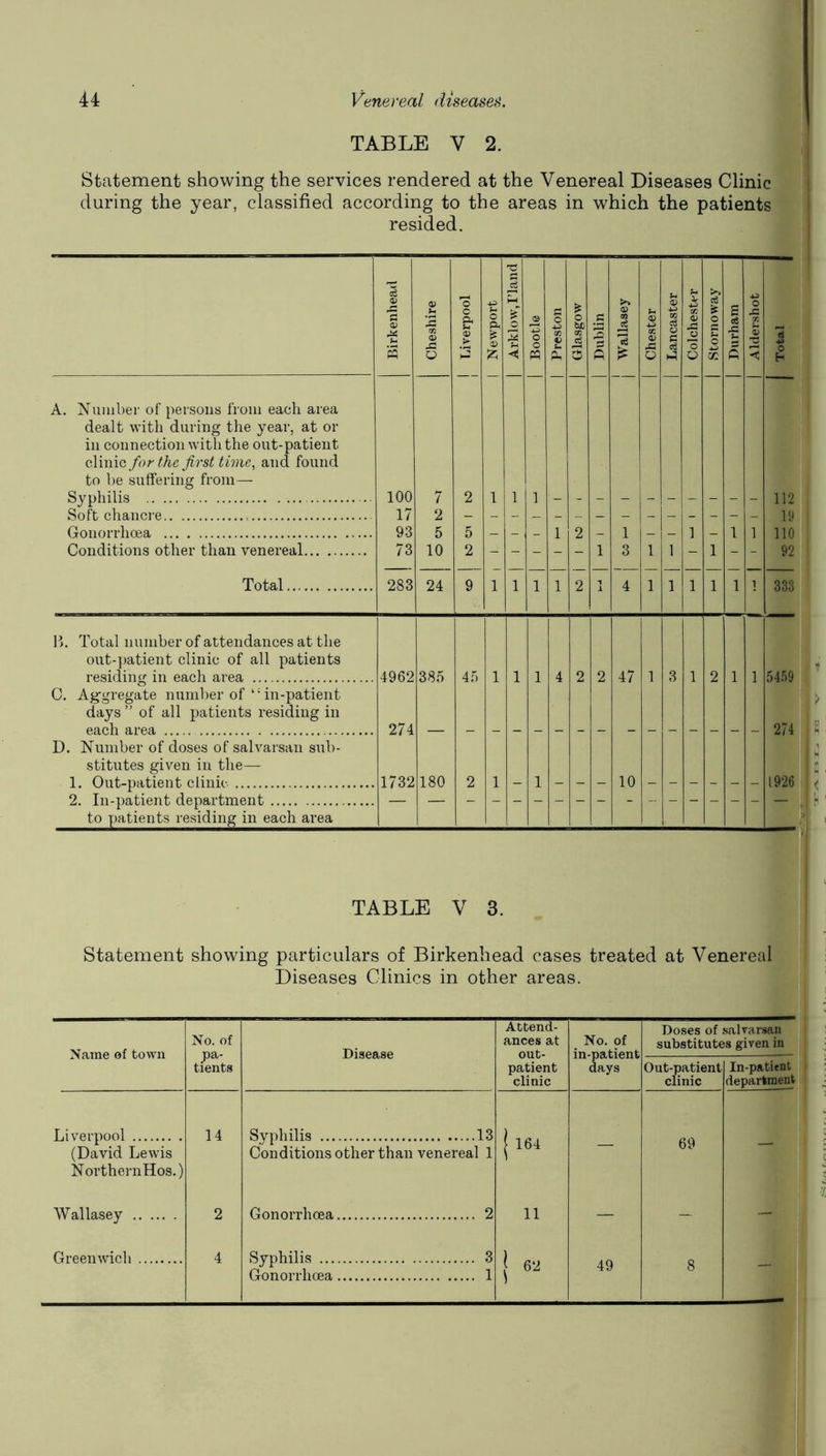 TABLE V 2. Statement showing the services rendered at the Venereal Diseases Clinic during the year, classified according to the areas in which the patients resided. Birkenhead Cheshire Liverpool I Newport 1 1 Arklow,I’land 1 Bootle I Preston | Glasgow 1 Dublin 1 Wallasey | Chester | Lancaster | Colchester | Stornoway | Durham | Aldershot | i 0 h A. Number of persons from each area dealt with during tlie year, at or in connection with the out-patient c\m\G for the first time, and found to be suffering from— Syphilis 100 7 2 1 1 1 112 Soft chanci’e 17 2 - - - - - - - - - - - - - - 19 Gonorrhoea 93 5 5 - - _ 1 2 - 1 - - 1 - 1 1 110 Conditions other than venereal 73 10 2 1 3 1 1 - 1 - - 92 Total 283 24 9 1 1 1 1 2 4 1 1 1 1 1 1 333 1>. Total number of attendances at the out-]jatient clinic of all patients residing in each area 4962 385 45 1 1 1 4 2 2 47 1 3 1 2 1 1 54.59 C. Ag'gregate number of ‘' in-patient days ” of all patients residing in each area 274 274 D. Number of doses of salvarsan sub- stitutes given in the— 1. Out-patient clinic 1732 180 2 1 1 10 1926 2. In-patient department — — - — to patients residing in each area TABLE V 3. Statement showing particulars of Birkenhead cases treated at Venereal Diseases Clinics in other areas. Name of town No. of pa- tients Disease Attend- ances at out- patient clinic No. of in-p2iti6nt Doses of salvarsan substitutes given in days Out-patient clinic In-patient department Liverpool (David Lewis NorthernHos.) 14 Syphilis 13 Conditionsother than venereal 1 j 164 — 69 - Wallasey 2 Gonorrhoea 2 11 — - - Greenwich 4 Syphilis 3 j 62 49 Gonorrhoea 1 8