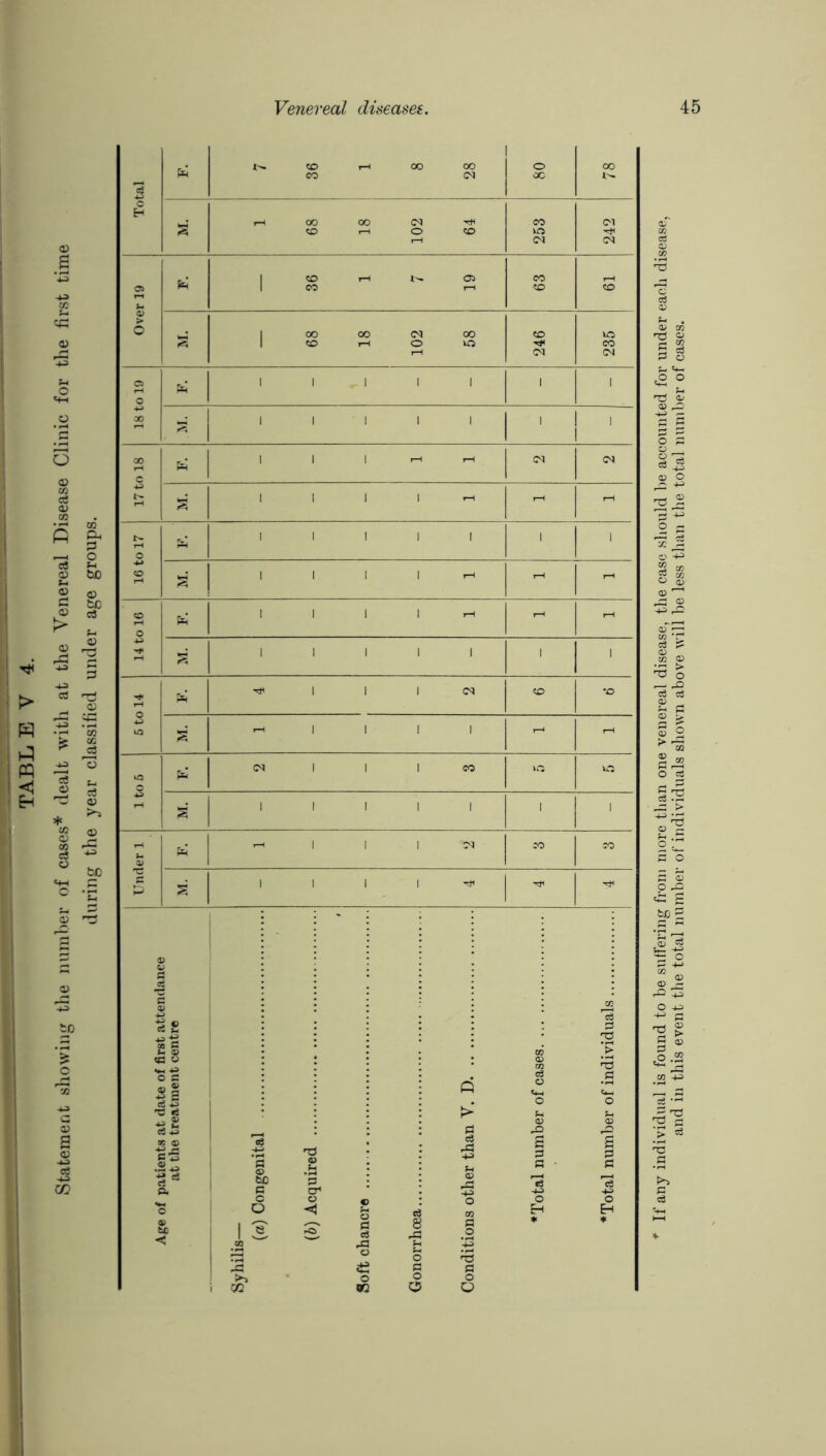 If any individual is found to be suffering from more than one venereal disease, the case should he accounted for under each disease, and in this event the total number of individuals shown above will he less than the total number of cases.