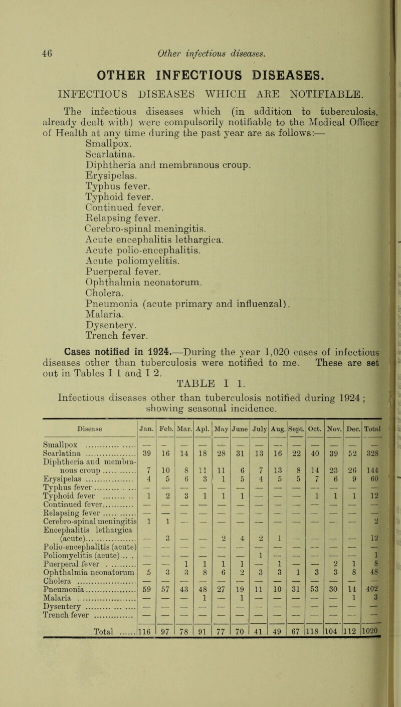 OTHER INFECTIOUS DISEASES. INFECTIOUS DISEASES WHICH ARE NOTIFIABLE. The infectious diseases which (in addition to tuberculosis, already dealt with) were compulsorily notifiable to the Medical Officer of Health at any time during the past year are as follows:— Smallpox. Scarlatina. Diphtheria and membranous croup. Erysipelas. Typhus fever. Typhoid fever. Continued fever. Relapsing fever. Cerebro-spinal meningitis. Acute encephalitis lethargica. Acute polio-encephalitis. Acute poliomyelitis. Puerperal fever. Ophthalmia neonatorum. Cholera. Pneumonia (acute primary and influenzal). l Malaria. I Dysentery. ’ Trench fever. Cases notified in 192^.—During the year 1,020 cases of infectious diseases other than tuberculosis were notified to me. These are set out in Tables I 1 and I 2. TABLE I 1. Infectious diseases other than tuberculosis notified during 1924; showing seasonal incidence. Disease Jan. Feb. Mar. Apl. May June July Aug. Sept. Oct. Nov. Dec. Total Smallpox _ Scarlatina Diphtheria and nienihra- 39 16 14 18 28 31 13 16 22 40 39 52 328 noiis croup 7 10 8 11 11 6 7 13 8 14 23 26 144 ' Erysipelas 4 5 6 3 1 5 4 5 5 7 6 9 60 ■ Typhus fever — — — — — — — — — — — — — Typhoid fever 1 2 3 1 1 1 — — — 1 1 1 12 Continued fever - Relapsing fever — — — — — — — — — — — — — Cerebro-spinal meningitis Encephalitis lethargica 1 1 — — — — — —- ■—• — — 2 (acute) — 3 — — 2 4 2 1 — — — — 12 Polio-encephalitis (acute) -- — — — — — — — — — — — — ' Poliomyelitis (acute)... . — — — — — — 1 — — — — — 1 1 Puerperal fever — — 1 1 1 1 — 1 — — 2 1 8 Ophthalmia neonatorum 5 3 3 8 6 2 3 3 1 3 3 8 48 Cholera Pneumonia 59 57 43 48 27 19 11 10 31 53 30 14 402 Malaria — — — 1 — 1 — — — — — 1 3 Dysentery Trench fever — — Total 116 97 78 91 77 70 41 49 67 118 104 112 1020