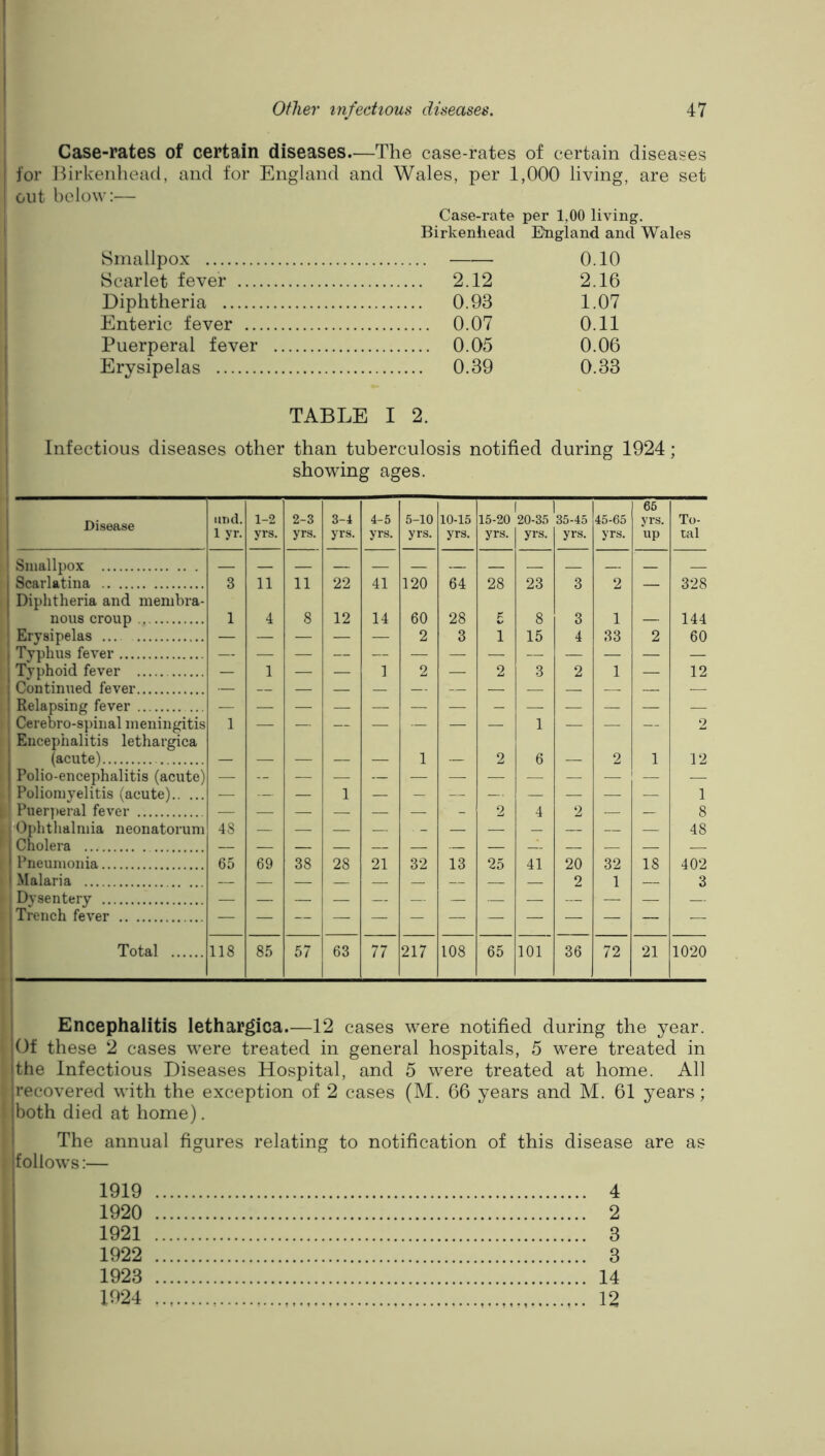Case-rates of certain diseases—The case-rates of certain diseases for Ifirkenhead, and for England and Wales, per 1,000 living, are set Gilt below:— Case-rate per 1,00 living. Birkenhead Ehgland and Wales Smallpox 0.10 Scarlet fever 2.12 2.16 Diphtheria 0.93 1.07 Enteric fever 0.07 0.11 Puerperal fever 0.05 0.06 Erysipelas 0.39 0.33 TABLE I 2. Infectious diseases other than tuberculosis notified during 1924; showing ages. Disease imd. lyr. 1-2 yrs. 2-3 yrs. 3-4 yrs. 4-5 yrs. 5-10 yrs. 10-15 yrs. 15-20 yrs. ( 1 20-35 yrs. 35-45 yrs. 45-65 yrs. 65 yrs. up To- tal Smallpox _ _ _ _ TT _ _ _ _ Scarlatina Diphtheria and membra- 3 11 11 22 41 120 64 28 23 3 2 — 328 nous croup 1 4 8 12 14 60 28 5 8 3 1 — 144 Erysipelas — — — — — 2 3 1 15 4 33 2 60 Typhus fever — — — — — — — — — — — — — Typhoid fever — 1 — — 1 2 — 2 3 2 1 — 12 Continued fever — Relapsing fever __ _ Cerebro-spinal meningitis Encephalitis lethargica 1 — — — — — — — 1 — — — 2 (acute) — —• — — — 1 — 2 6 — 2 1 12 Polio-encephalitis (acute) Poliomyelitis (acute) — — - — — — 1 — — — — — — — — 1 Puer])eral fever — — — — — — - 2 4 2 — — 8 .'Ophthalmia neonatorum 4S — — — — — — - — — — 48 Cholera — — — — — — — — — — — — Pneumonia Malaria 65 69 38 28 21 32 13 25 41 20 2 32 1 18 402 3 Dvsentery Trpiifib fpvpr — — — — — — - - — — Total 118 85 57 63 77 217 108 65 101 36 72 21 1020 Encephalitis lethargica.—12 cases were notified during the year. Of these 2 cases were treated in general hospitals, 5 were treated in the Infectious Diseases Hospital, and 5 were treated at home. All recovered with the exception of 2 cases (M. 66 years and M. 61 years; both died at home). The annual figures relating to notification of this disease are as follows:— 1919 4 1920 2 1921 3 1922 3 1923 14 1924 12