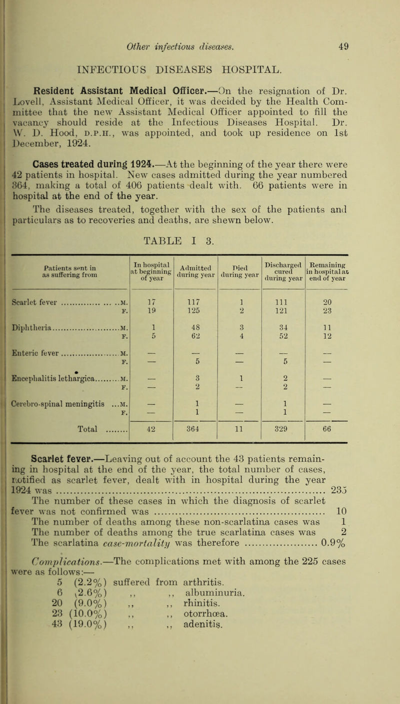 INFECTIOUS DISEASES HOSPITAL. Resident Assistant Medical Officer.—On the resignation of Dr. Lovell, Assistant Medical Officer, it was decided by the Health Com- mittee that the new Assistant Medical Officer appointed to fill the vacancy should reside at the Infectious Diseases Hospital. Dr. \V. D. Hood, D.p.ii., was appointed, and took up residence on 1st J)eceniber, 1924. Cases treated during 1924.—At the beginning of the year there were 42 patients in hospital. New cases admitted during the year numbered 864, making a total of 406 patients dealt with. 66 patients were in hospital at the end of the year. The diseases treated, together with the sex of the patients and particulars as to recoveries and deaths, are shewn below. TABLE I 3. Patients sent in as suffering from In hospital at beginning of year Admitted during year pied during year Discharged cured during year Remaining in hospital at end of year Scarlet fever ..M. 17 117 1 111 20 F. 19 125 2 121 23 Diphtheria 1 48 3 34 11 F. 5 62 4 52 12 Enteric fever — — — — — F. — 5 — 5 — • Encephalitis lethargica ...M. — .3 1 2 — F. — 2 — 2 — Cerebro-spinal meningitis ...M. — 1 — 1 — F. — 1 — 1 — Total .. 42 364 11 329 66 Scarlet fever.—Leaving out of account the 43 patients remain- ing in hospital at the end of the year, the total number of cases, notified as scarlet fever, dealt with in hospital during the year 1924 was 23j The number of these cases in which the diagnosis of scarlet fever was not confirmed was 10 The number of deaths among these non-scarlatina cases was 1 The number of deaths among the true scarlatina cases was 2 The scarlatina case-mortality was therefore 0.9% Complications.—The complications met with among the 225 cases were as follows:— suffered from 5 6 20 23 43 (2.2%) v2.6%) (9.0%) (10.0%) (19.0%) arthritis. albuminuria. rhinitis. otorrhoea. adenitis.