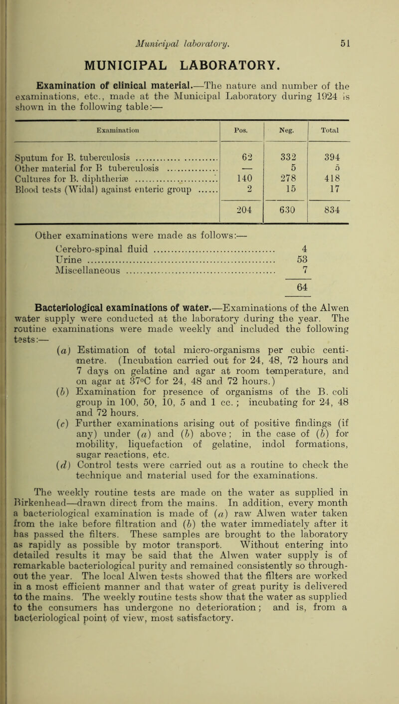 Municipal lahomtory. MUNICIPAL LABORATORY. 51 Examination of clinical material—The nature and number of the examinations, etc., made at the Municipal Laboratory during 1924 is shown in the following table:— Examination Pos. Neg. Total Sputum for B. tuberculosis 62 332 394 Other material for B tuberculosis — 5 5 Cultures for B. diphtheriae '. 140 278 418 Blood tests (Widal) against eiiteric group 2 15 17 204 630 834 Other examinations were made as follows:— Cerebro-spinal fluid 4 Urine 53 Miscellaneous 7 64 Bacteriolo^cal examinations of water.—Examinations of the Alwen water supply were conducted at the laboratory during the year. The routine examinations were made weekly and included the following tests:— (a) Estimation of total micro-organisms per cubic centi- metre. (Incubation carried out for 24, 48, 72 hours and 7 days on gelatine and agar at room temperature, and on agar at 37oC for 24, 48 and 72 hours.) (b) Examination for presence of organisms of the B. coli group in 100, 50, 10, 5 and 1 cc. ; incubating for 24, 48 and 72 hours. (r) Further examinations arising out of positive findings (if any) under (a) and (b) above; in the case of (b) for mobility, liquefaction of gelatine, indol formations, sugar reactions, etc. (d) Control tests were carried out as a routine to check the technique and material used for the examinations. The weekly routine tests are made on the water as supplied in I^irkenhead—drawn direct from the mains. In addition, every month 1 a bacteriological examination is made of (a) raw Alwen water taken from the lake before filtration and (b) the water immediately after it has passed the filters. These samples are brought to the laboratory as rapidly as possible by motor transport. Without entering into j detailed results it may be said that the Alwen water supply is of I remarkable bacteriological purity and remained consistently so through- out the year. The local Alwen tests showed that the filters are worked in a most efficient manner and that water of great purity is delivered to the mains. The weekly routine tests show that the water as supplied to the consumers has undergone no deterioration; and is, from a bacteriological point of view, most satisfactory.