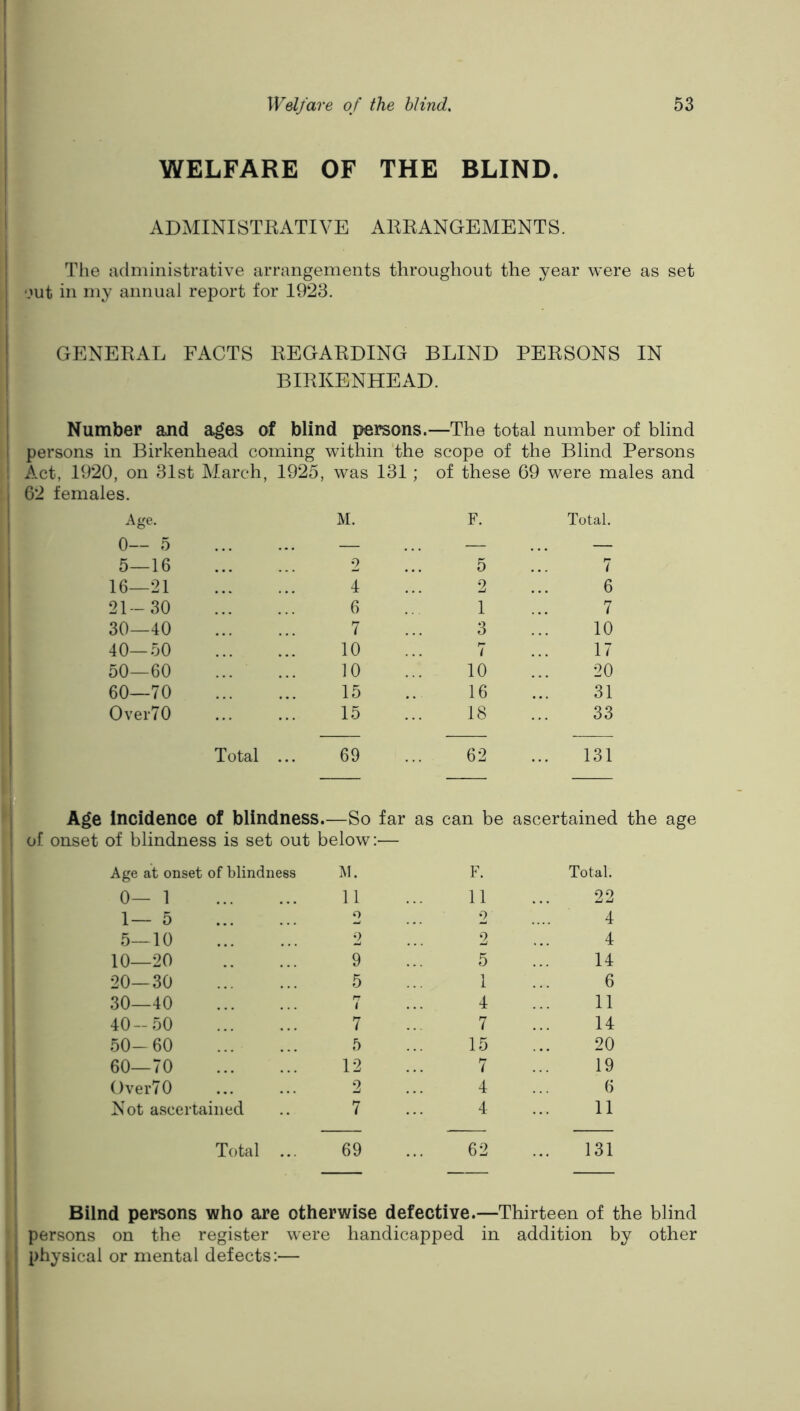 WELFARE OF THE BLIND. ADMINISTEATIVE AEEANGEMENTS. The administrative arrangements throughout the year were as set out in my annual report for 1923. GENEEAL FACTS EEGAEDING BLIND PEESONS IN BIEKENHEAD. Number and a^es of blind persons.—The total number of blind persons in Birkenhead coming within the scope of the Blind Persons Act, 1920, on 31st March, 1925, was 131; of these 69 were males and 62 females. Age. M. F. Total. 0— 5 — — 5—16 2 5 7 16—21 4 2 6 21-30 6 1 7 30—40 7 3 10 40—50 10 7 17 50—60 10 10 20 60—70 15 16 31 OverTO 15 18 33 Total ... 69 62 131 Age Incidence of blindness.—So far as of onset of blindness is set out below:— can be ascertained the age Age at onset of blindness F. Total. 0— 1 11 11 22 1— 5 2 2 4 5—10 2 2 4 10—20 9 5 14 20—30 5 1 6 30—40 7 4 11 40-50 7 7 14 50- 60 5 15 20 60—70 12 7 19 ()ver70 2 4 6 Not ascertained 7 4 11 Total ... 69 62 131 Bilnd persons who are otherwise defective.—Thirteen of the blind persons on the register were handicapped in addition by other physical or mental defects;—
