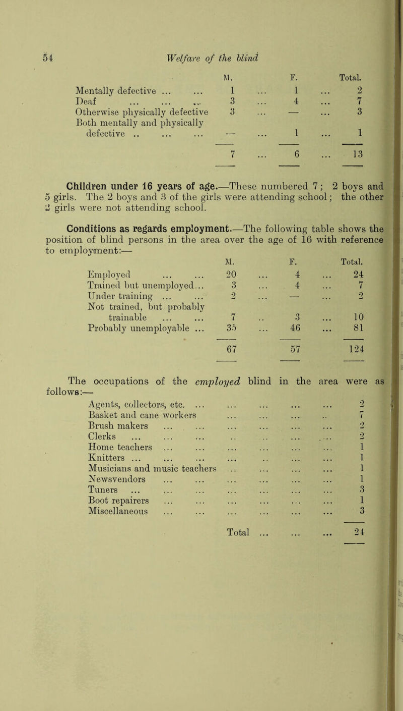 M. F. Mentally defective ... ... 1 ... 1 Deaf ... ... .... 3 ... 4 Otherwise physically defective 3 ... — Both mentally and physically defective .. ... ... — ... 1 7 ... 6 Total. 2 7 3 1 13 Children under 16 years of a^e.—These numbered 7; 2 boys and 5 girls. The 2 boys and 3 of the girls were attending school; the other 2 girls were not attending school. Conditions as regards employment.—The following table shows the position of blind persons in the area over the age of 16 with reference to employment:— M. F. Total. Employed 20 4 24 Trained but unemployed... 3 4 7 Under training ... 2 — 2 Not trained, but probably trainable 7 3 10 Probably unemployable ... 35 46 81 67 57 124 The occupations of the employed blind follows:— Agents, collectors, etc, ... Basket and cane workers Brush makers Clerks Home teachers Knitters ... Musicians and music teachers Newsvendors Tuners Boot repairers Miscellaneous in the area were as { 2 I, ( 2 2 1 1 1 1 3 1 3 Total 24