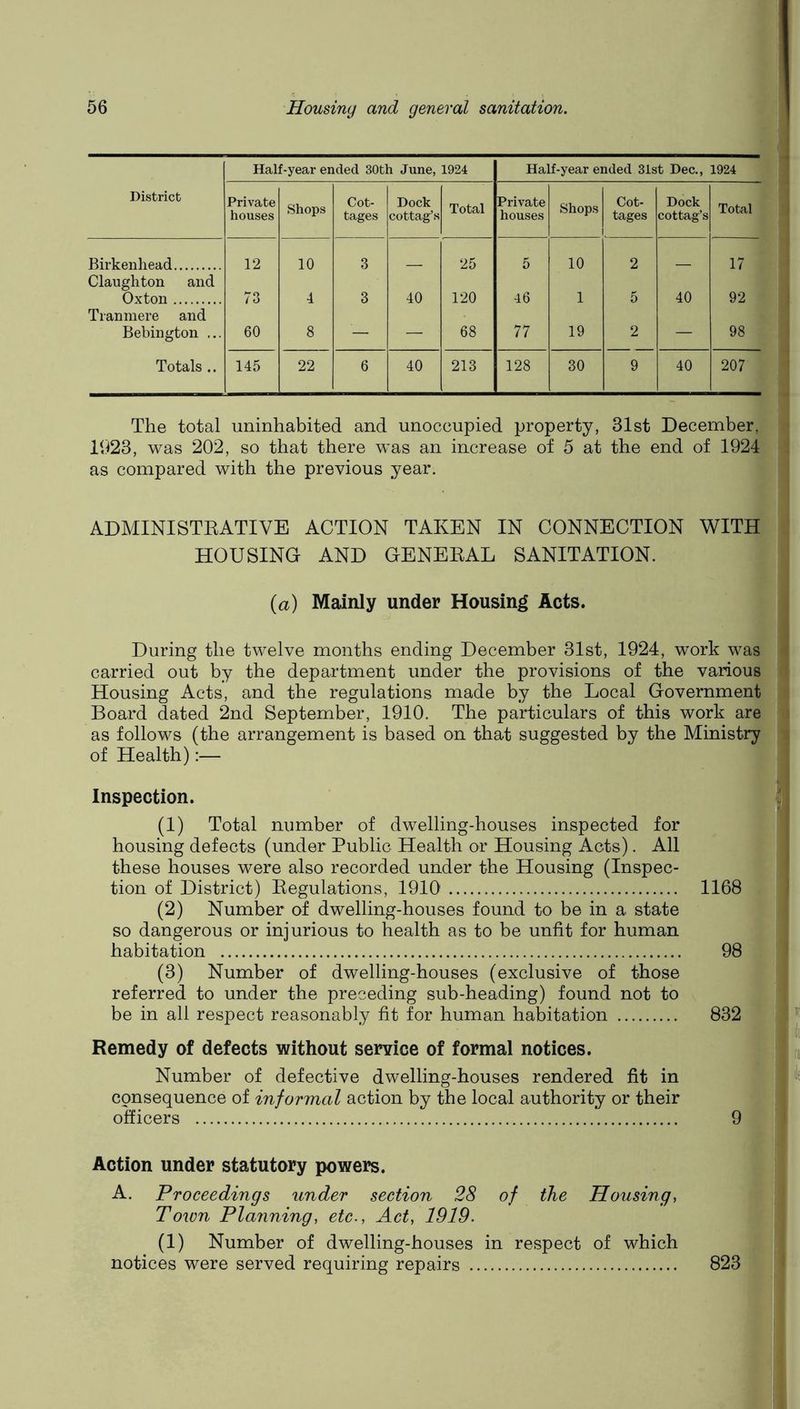 Half-year ended 30th June, 1924 Half-year ended 31st Dec., 1924 District Private houses Shops Cot- tages Dock cottag’s Total Private houses Shops Cot- tages Dock cottag’s Total Birkenhead 12 10 3 25 5 10 2 17 Claughton and Oxton 73 4 3 40 120 46 1 5 40 92 Tranmere and Bebington ... 60 8 68 77 19 2 98 Totals .. 145 22 6 40 213 128 30 9 40 207 The total uninhabited and unoccupied property, 31st December, was 202, so that there was an increase of 5 at the end of 1924 as compared with the previous year. ADMINISTEATIVE ACTION TAKEN IN CONNECTION WITH HOUSING AND GENEEAL SANITATION. (a) Mainly under Housing Acts. During the twelve months ending December 31st, 1924, work was carried out by the department under the provisions of the various Housing Acts, and the regulations made by the Local Government Board dated 2nd September, 1910. The particulars of this work are as follows (the arrangement is based on that suggested by the Ministry of Health):— Inspection. (1) Total number of dwelling-houses inspected for housing defects (under Public Health or Housing Acts). All these houses were also recorded under the Housing (Inspec- tion of District) Eegulations, 1910' 1168 (2) Number of dwelling-houses found to be in a state so dangerous or injurious to health as to be unfit for human habitation 98 (3) Number of dwelling-houses (exclusive of those referred to under the preceding sub-heading) found not to be in all respect reasonably fit for human habitation 832 Remedy of defects without service of formal notices. Number of defective dwelling-houses rendered fit in consequence of informal action by the local authority or their officers 9 Action under statutory powers. A. Proceedings under section 28 of the Housing, Town Planning, etc.. Act, 1919. (1) Number of dwelling-houses in respect of which notices were served requiring repairs 823